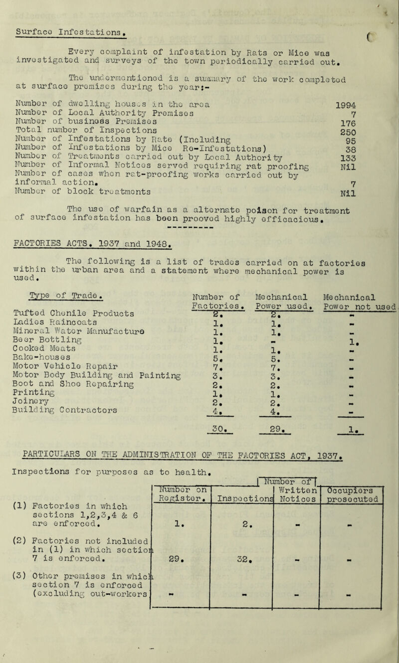 t Surface Infestations, Every complaint of infestation by Rats or Mice was investigated and surveys of the town periodically carried out# The unoermcntionod is a summary of the work completed at surface premises during the year:- Number of dwelling houses in the aroa 1994 Number of Local Authority Premises 7 Number of business Premises I75 Total numbor of Inspections 250 Number of Infestations by Rate (Including 95 Number of Infestations by Mice Re-Infestations) 38 Numbor of Treatments carried out by Local Authority 133 Number of Informal Notices served requiring rat proofing Nil Number of cases when rat-proofing works carried out by informal action. 7 Number of block treatments Nil The use of warfain as a alternate poison for treatment of surface infestation has boon proovod highly efficacious. FACTORIES ACTS# 1957 and 1948# The following is a list of trades carried on at factories within the urban area and a statement where mechanical power is used« Type of Trade # Tufted Chonile Products Ladies Raincoats Mineral Water Manufacture Beer Bottling Cooked Meats Bake-houses Motor Vehicle Repair Motor Body Building and Painting Boot and Shoo Repairing Printing J o i no ry Building Contractors Number of Factories. 1. 1. 1. 1. 5. 7. 3. 2. 1. 2. 4. Mechanical Power used* —z; 1. 1. 1. 5. 7. 3. 2. 1. 2. 4. Mechanical Power not U3ed 1. 30# 29. PARTICULARS ON THE ADMINISTRATION OF THE FACTORIES ACT, 1937# Inspections for purposes as to health. (1) Factories in which sections 1,2,3,4 & 6 are enforced. (2) Factories not included in (1) in which section 7 is enforced. (3) Other premises in which section 7 is enforced (excluding out-workers' | Number of Number on Register# Inspections Written Notices Occupiers prosocuted 1. 2. - - 29. 32. - - M - -