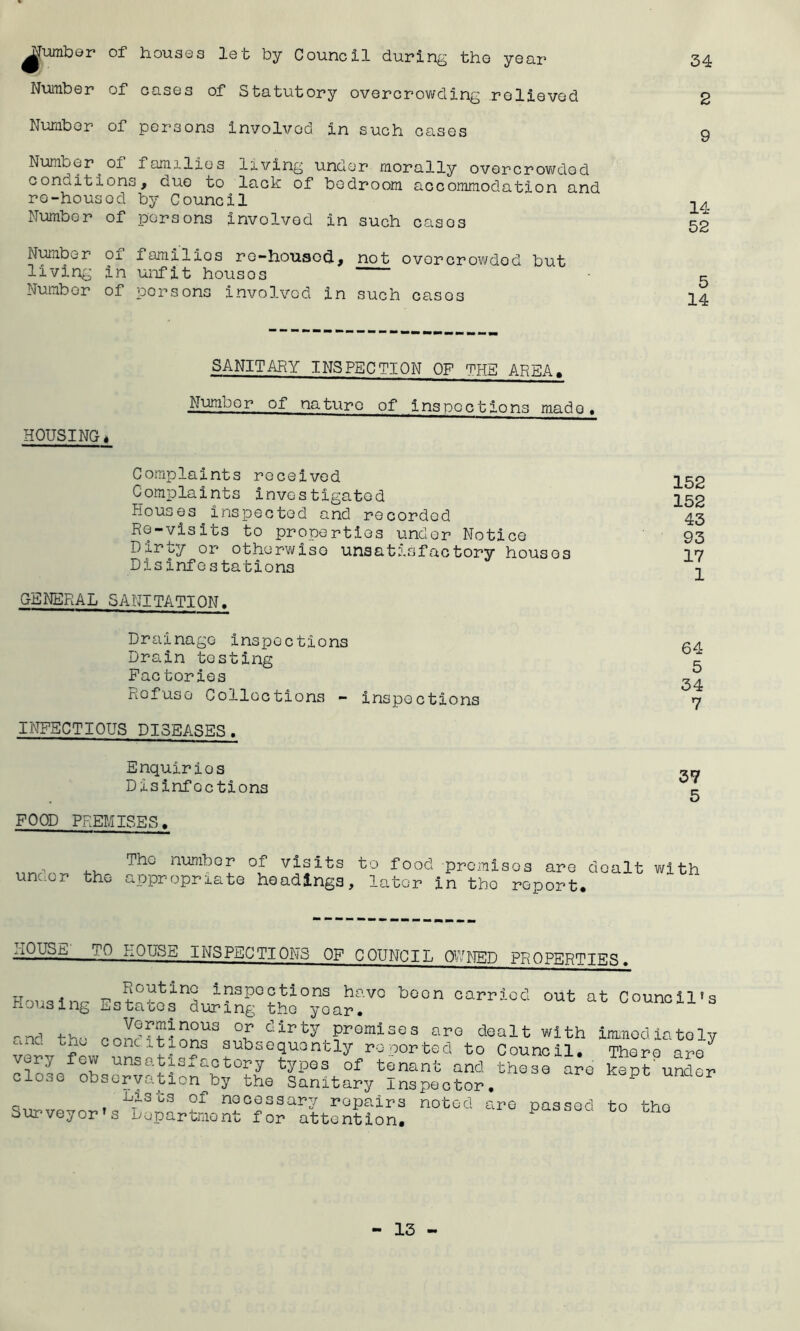 plumber of houses let by Council during tho year Number of cases of Statutory overcrowding relieved Number of persons involved in such cases Number^ of families living under morally overcrowded conditions, auo to lack of bedroom accommodation and re-housed by Council Number of persons involved in such casos Number of fomilios re-housod, not ovorcrowdod but living in unfit housos Number of persons involved in such casos 34 2 9 14 52 5 14 HOUSING« SANITARY INSPECTION OF THE AREA. Number of nature of inspections mado. Complaints received Complaints investigated Houses inspected and recordod Re-visits to properties under Notice or otherwise unsatisfactory housos Disinfestations GENERAL SANITATION. Drainage inspections Drain testing Factories Refuse Collections - inspections INFECTIOUS DISEASES. Enquirios Disinfections FOOD PREMISES. 152 152 43 93 17 1 64 5 34 7 37 5 under the Tho number of visits to food premises are dealt with appropriate headings, later in tho report* ilQUSE TO HOUSE INSPECTIONS OF COUNCIL OWNED PROPERTIES. been carried out at Councils Routine inspections have Housing Estates during tho year. ,v tv... °£ dirty Promlsos aro dealt with immediately oonc it ions subsequently reported to Council. There unsatisfactory types of tenant and these are kept'under close observation by the Sanitary Inspector. ~ GS necessary repairs noted are passed to tho Surveyor s Department for attention.