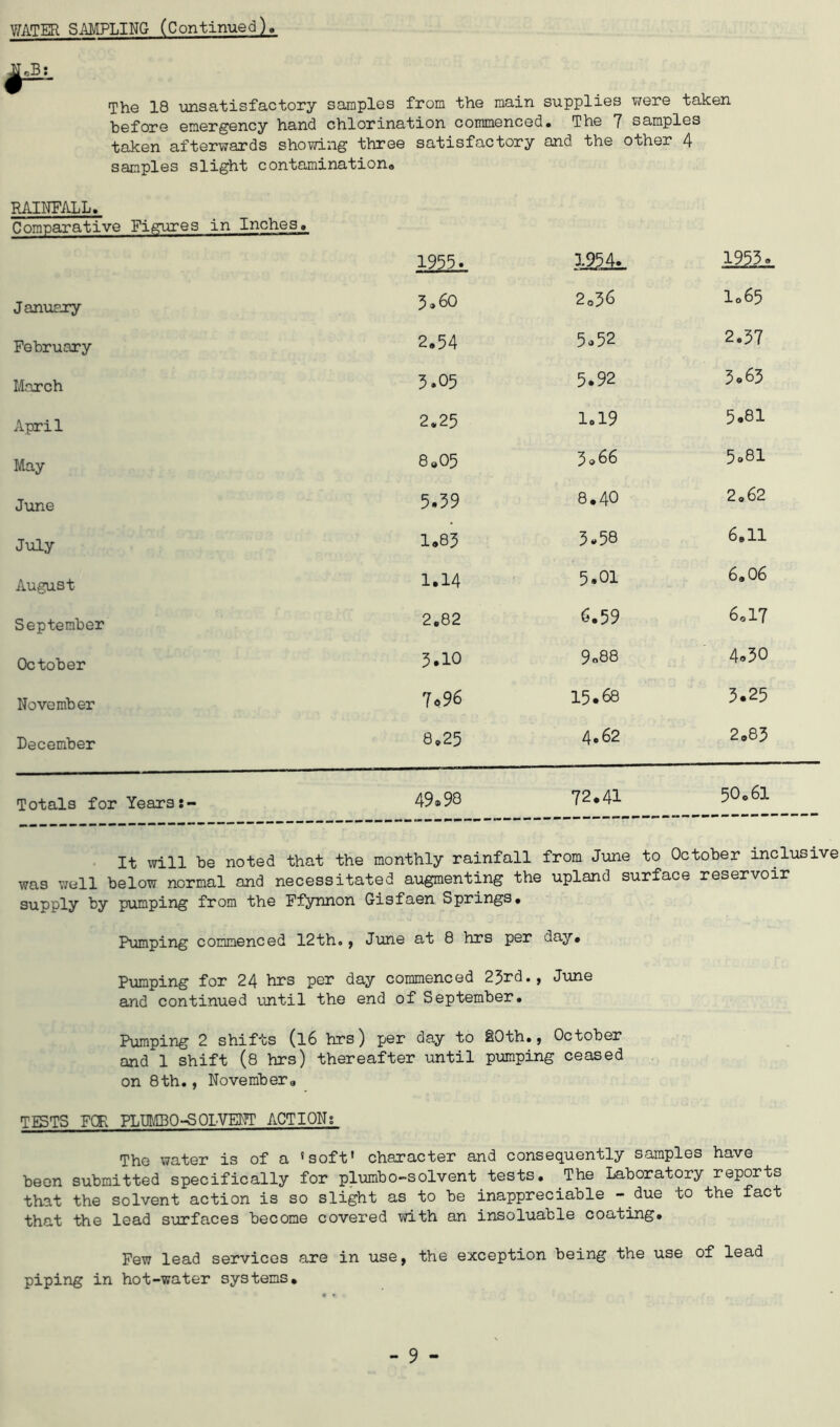 WATER SAMPLING (Continued). The 18 unsatisfactory samples from the main supplies were taken before emergency hand chlorination commenced. The 7 samples taken afterwards showing three satisfactory and the other 4 samples slight contamination. RAINFALL. Comparative Figures in Inches. 1955. 1953. January 3.60 2o36 1.65 February 2.54 5o52 2.37 March 5.05 5.92 3.63 April 2.25 1.19 5.81 May 8»05 3 .66 5.81 June 5.39 8.40 2.62 July 1.83 3.58 6.11 August 1.14 5.01 6.06 September 2.82 6.59 6.17 October 3.10 9o88 4.30 November 7*96 15.68 3.25 December 8*25 4.62 2.83 Totals for Years:- 49.93 72.41 50.61 It will be noted that the monthly rainfall from June to October inclusive was well below normal and necessitated augmenting the upland surface reservoir supply by pumping from the Ffynnon Gisfaen Springs* Pumping commenced 12th., June at 8 hrs per day* Pumping for 24 hrs per day commenced 23rd., June and continued until the end of September. Pumping 2 shifts (l6 hrs) per day to £Oth., October and 1 shift (8 hrs) thereafter until pumping ceased on 8th., November* TESTS FCR PLIMBO-SOLVEKT ACTION; The water is of a 'soft1 character and consequently samples have been submitted specifically for plumbo-solvent tests. The Laboratory reports that the solvent action is so slight as to be inappreciable -due to the fact that the lead surfaces become covered with an insoluable coating* Few lead services are in use, the exception being the use of lead piping in hot-water systems.
