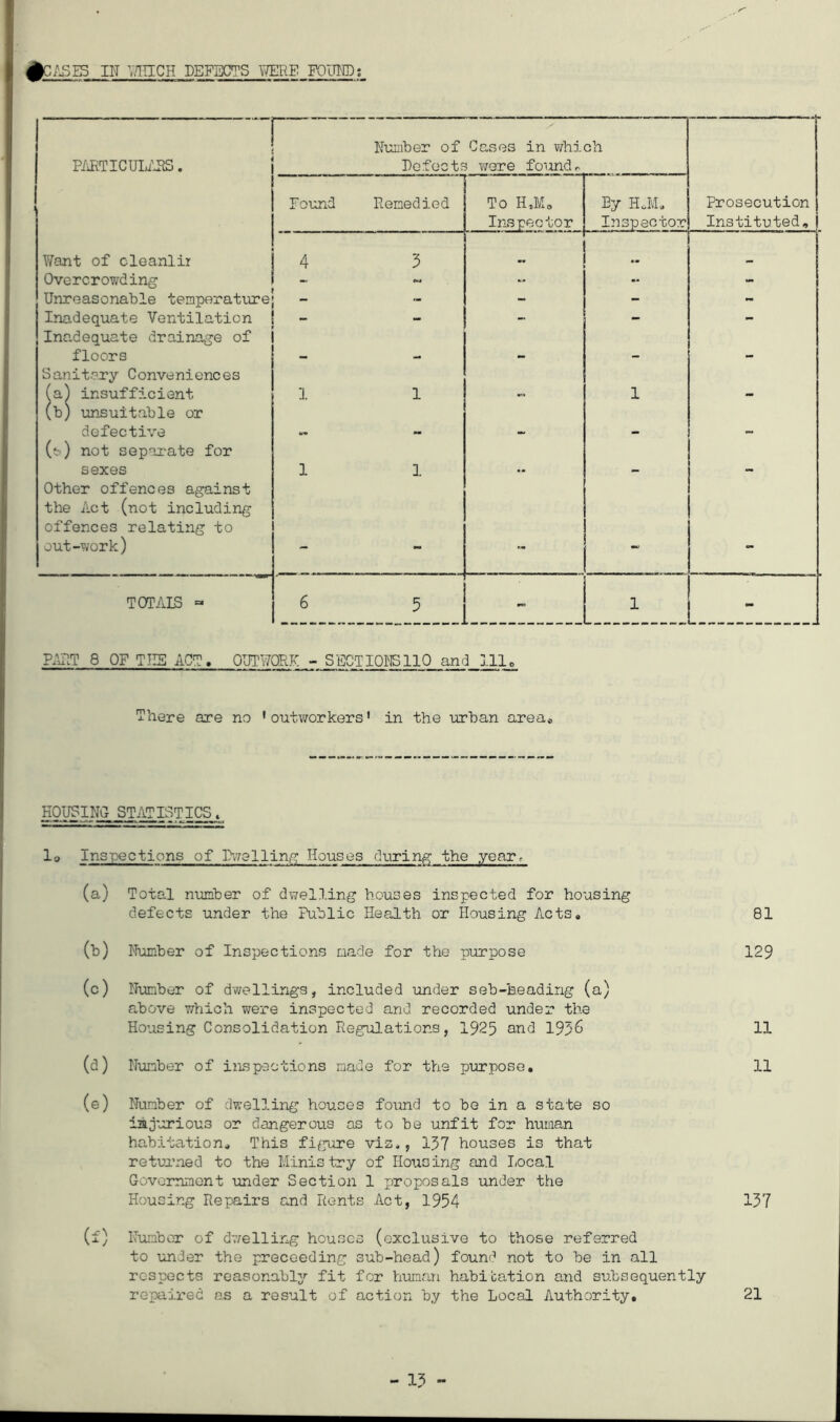 #T.ASE5 IN WHICH DEFECTS WERE FOUND; r ~ Number of Cases in which PARTICULARS. Refects were foundr Found Remedied - To H,M. Ey HoM. Prosecution Inspector Inspector Instituted, Want of cleanlir 4 3 Overcrowding - - - - Unreasonable temperature - - - - Inadequate Ventilation !:. - - - - - Inadequate drainage of floors - - - - - Sanitary Conveniences (a) insufficient i l - 1 - (b) unsuitable or defective — - - - (t,) not separate for sexes i 1 - - - Other offences against the Act (not including (i ’ offences relating to out-work) — — — - L__  T0TAI5 =* 6 5 - L A. PART 8 OF TIIS ACT. OUTWORK - SECTION 110 and 111, There are no 1 outworkers1 in the urban area.-, HOUSING STATISTICS> lo Inspections of Dwelling Houses during the year, (a) Total number of dwelling houses inspected for housing defects under the Public Health or Housing Acts. 81 (b) Number of Inspections made for the purpose 129 (c) Number of dwellings, included under seb-heading (a) above which were inspected and recorded under the Housing Consolidation Regulations, 1925 and 1936 11 (d) Number of inspections made for the jjurpose. 11 (e) Number of dwelling houses found to be in a state so injurious or dangerous as to be unfit for human habitation. This figure vis*, 137 houses is that returned to the Ministry of Housing and Local Government under Section 1 proposals under the Housing Repairs and Rents Act, 1954 137 (i) Number of dwelling houses (exclusive to those referred to under the proceeding sub-head) found not to be in all respects reasonably fit for human habitation and subsequently repaired as a result of action by the Local Authority, 21