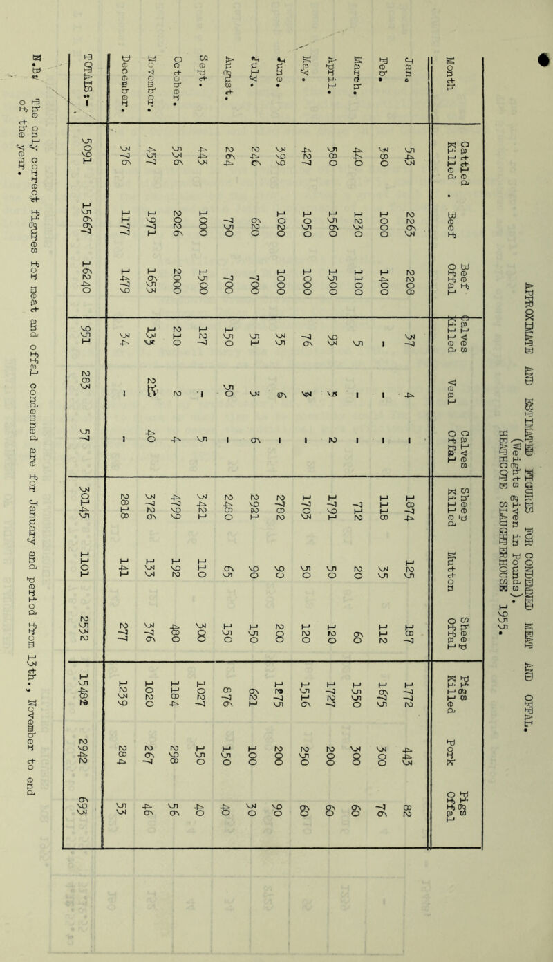 ft.Bj/ The only correct figures for meat and offal condemned are for January and period from 13th., November to end of the year. APPROXIMATE AND ESTIMATED El JURIS FOR CONDEMNED MEAT AND OFFAL (Weights given in Pounds). HEATHCCTE SLAUGHTERHOUSE 1955.