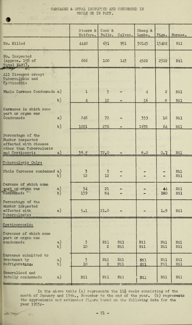 WHOLE OR IN PART. Steers & Cows & Sheep & Heifers. Bulls. Calves. Lambs. Pigs. Horses. No. Killed 4440 651 951 30145 15482 Nil No. Inspected (approx. 15$ of Total mil 666 100 145 4522 2322 Nil V r ^ A All Diseases except Tubercuipsis and Cyaticerci: - : Y/hole Carcase Condemned: a) 1 5 - 4 2 Nil *) . 4 12 mm 16 8 Nil Carsases in which some part or organ was Condemned: a) 246 72 359 16 Nil *) 1001 276 mm 1678 64 Nil Percentage of the Number inspected affected with disease other than Tuberculosis and Cysticerci: a) 3 f>cS 72.0 8.0 0.7 Nil Tuberculosis Only: Whole Carcases condemned a) 3 5 mm mm mm Nil *5 12 12 — — — Nil Carcase of which some a) *) part or organ was 'condemned: - 34 139 21 84 - - 44 180 Nil Nil Percentage of the number inspected affected with a) 5*1 21.0 1.9 Nil Tuberculosis s Cysticereosis: Carcases of which some part or organ was condemned: a) 5 Nil Nil Nil Nil Nil *) 10 2 Nil Nil Nil Nil Carcases submitted to treatment by a) 5 Nil Nil Nil Nil Nil refrigeration: *) 10 2 Nil ■ Nil Nil Nil Generalised and totally condemned: a) Nil Nil Nil Nil Nil Nil In the above table (a) represents the ll|r weeks consisting of the month of January and 13th., November to the end of the year, (b) represents the approximate and estimated figure based on the following data for the year 1955:- - 21 - I