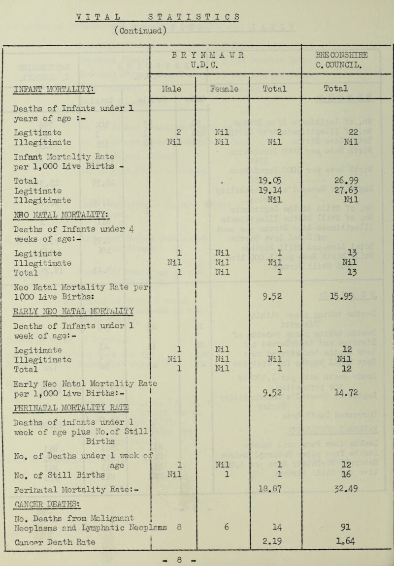 (Continued) B R Y N M A W R BRECONSHIRE TJ.D.C. C. COUNCIL. INFANT MORTALITY: Male Female Total Total Deaths of Infants under 1 years of age Legitimate 2 Nil 2 22 Illegitimate Nil Nil Nil Nil Infant Mortality Rate per 1,000 Live Births - Total # 19.05 26.99 Legitimate 19.14 27.63 Illegitimate Nil Nil WO NATAL MORTALITY: Deaths of Infants under 4 weeks of age:- Legitimate 1 Nil 1 13 Illegitimate Nil Nil Nil Nil Total 1 Nil 1 13 Neo Natal Mortality Rate per 1000 Live Births: 9.52 15.95 EARLY NEO NATAL MORTALITY Deaths of Infants under 1 week of age:- Legitimate 1 Nil 1 12 Illegitimate Nil Nil Nil Nil Total 1 Nil 1 12 Early Neo Natal Mortality Ra_ jQ per 1,000 Live Births:- 9.52 14.72 PERINATAL MORTALITY RATE Deaths of infants under 1 week of age plus No.of Still Births No. of Deaths under 1 week oj z age 1 Nil 1 12 No. of Still Births Nil 1 1 16 Perinatal Mortality Rate:- 18.87 32.49 CANCER DEATHS: No. Deaths from Malignant Neoplasms and Lymphatic Neoplams 8 6 14 91 Cancer Death Rate 1 i 2.19 1,64