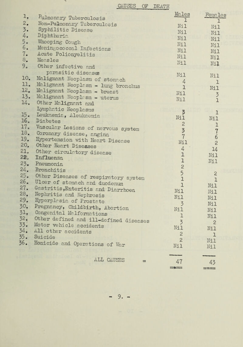 CAUSES OF DEATH 1. 2. 3. 4. 5. 6. 7. 8. 9. 10. 11. 12. 13. 14. 15. 16. 17. 18. 19. 20. 21. 22. 23. 24. 25. 26. 27. 28. 29. 30. 31. 32. 33. 34. 35. 36. Pulmonary Tuberculosis Hon-Pulmonary Tuberculosis Syphilitic Disease Diphtheria Whooping Cough Meningococcal Infections Acute Poliomyelitis Measles Other infective and parasitic disease Malignant Neoplasm of stomach Malignant Neoplasm - lung bronchus Malignant Neoplasm - breast Malignant Neoplasm — uterus Other Malignant and Lymphatic Neoplasms Leukaemia, Aleukaemia Diabetes Vascular Lesions of nervous system Coronary disease, angina Hypertension with Hea.rt Disease Other Heart Diseases Other circulatory disease Influenza Pneumonia Bronchitis Other Diseases of respiratory system Ulcer of stomach and duodenum Gastritis,Enteritis and Diarrhoea Nephritis and Nephrosis Hyperplasia, of Prostate Pregnancy, Childbirth, Abortion Congenita.1 Malformations Other defined and ill-defined diseases Motor vehicle accidents All other accidents Suicide Homicide and Operations of War ALL CAUSES Males Females 1 1 Nil Nil Nil Nil Nil Nil Nil Nil Nil Nil Nil Nil Nil Nil Nil Nil 4 1 1 Nil Nil 3 Nil 1 3 1 Nil Nil 2 1 3 7 7 6 Nil 2 4 14 1 Nil 1 2 Nil 5 2 1 1 1 Nil Nil Nil Nil Nil 3 Nil Nil Nil 1 Nil 3 2 Nil Nil 2 1 2 Nil Nil Nil 47 43