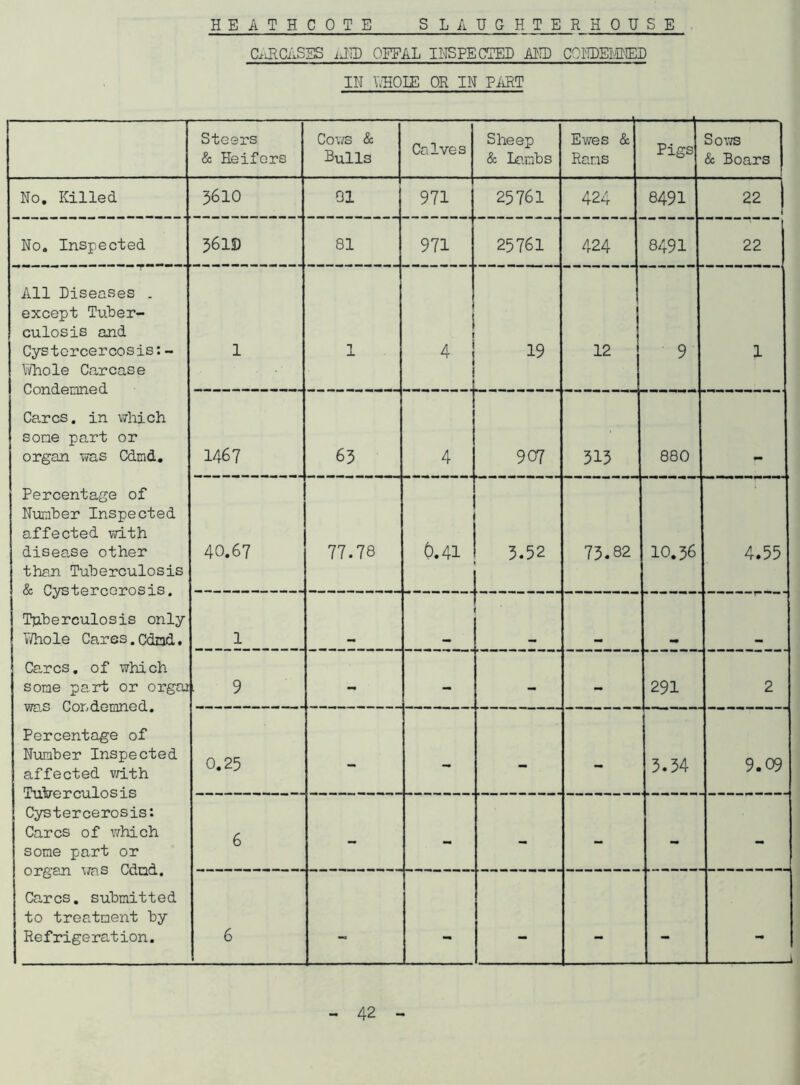 HEATHCOTE S LAUGHTER HOUSE CARCASES iUU) OFFAL INSPECTED AND CONDEMNED IN WHOLE OR IN PART Steers & Heifers Cows & Bulls Calves Sheep & Lambs Ewes & Rams Pigs Sows & Boars No. Killed 5610 01 971 25761 424 8491 22 No. Inspected 561D 81 971 25761 424 8491 22 All Diseases . except Tuber- culosis and Cystercercosis: - Whole Carcase Condemned Cares, in which some part or organ was Cdmd. 1 1 4 19 12 9 1 1467 63 4 907 313 880 Percentage of Number Inspected affected with disea.se other than Tuberculosis & Cystercorosis. 40.67 77.78 0.41 3.52 73.82 10.36 4.55 Tuberculosis only Whole Cares.Cdnd. 1 . Cares, of which some part or orgar was Condemned. Percentage of Number Inspected affected with Tuberculosis Cystercerosis: Cares of which some part or organ was Cdmd. t 9 - - - - 291 2 0.25 - - - - 3.34 9.09 6 - - - - - Cares, submitted to treatment by Re f rige ration. 6 - - - - - _j