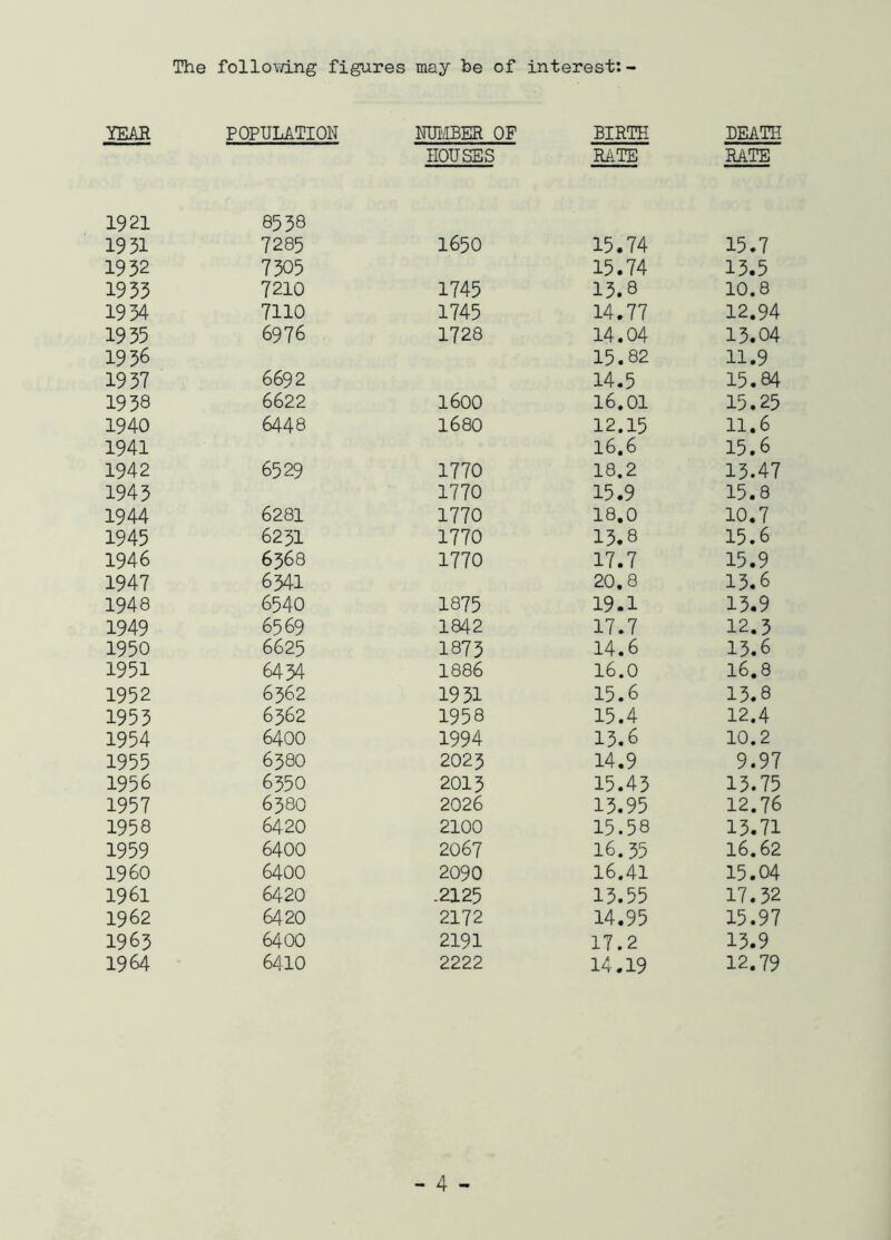 YEAR 1921 1931 1932 1933 1934 1935 1936 1937 1938 1940 1941 1942 1943 1944 1945 1946 1947 1948 1949 1950 1951 1952 1953 1954 1955 1956 1957 1958 1959 I960 1961 1962 1963 1964 The following figures may he of interest: - POPULATION NUMBER OF BIRTH DEATH HOUSES RATE RATE 8538 7285 1650 15.74 15.7 7305 15.74 13.5 7210 1745 13.8 10.8 7110 1745 14.77 12.94 6976 1728 14.04 13.04 15.82 11.9 6692 14.5 15.84 6622 1600 16.01 15.25 644 8 1680 12.15 11.6 16.6 15.6 6529 1770 18.2 13.47 1770 15.9 15.8 6281 1770 18.0 10.7 6231 1770 13.8 15.6 6368 1770 17.7 15.9 6341 20.8 13.6 6540 1875 19.1 13.9 6569 1842 17.7 12.3 6625 1873 14.6 13.6 6434 1886 16.0 16.8 6362 1931 15.6 13.8 6362 1958 15.4 12.4 6400 1994 13.6 10.2 638O 2023 14.9 9.97 6350 2013 15.43 13.75 6380 2026 13.95 12.76 6420 2100 15.58 13.71 6400 2067 16.35 16.62 6400 2090 16.41 15.04 6420 .2125 13.55 17.32 6420 2172 14.95 15.97 6400 2191 17.2 13.9 6410 2222 14.19 12.79