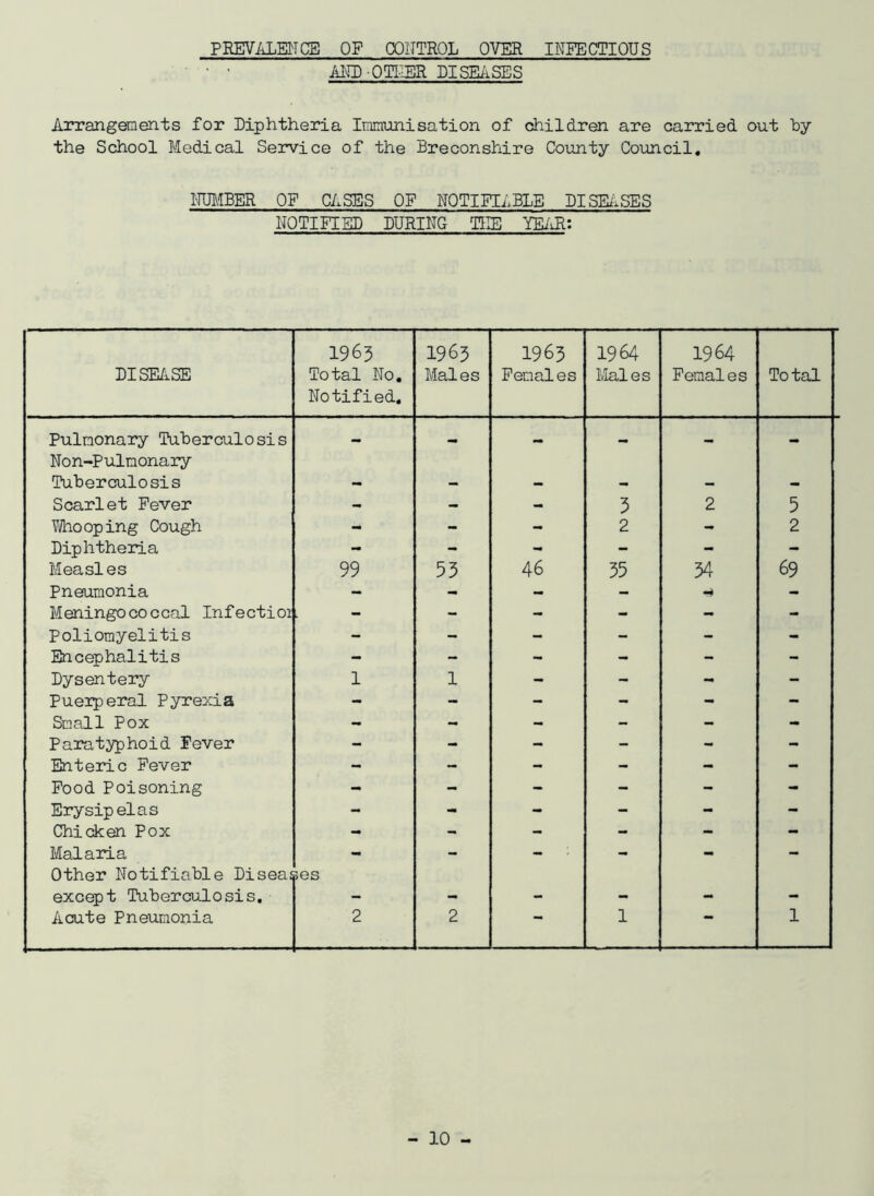 PREVALENCE OF CONTROL OVER INFECTIOUS AND-OTHER DISEASES Arrangements for Diphtheria Immunisation of children are carried out by the School Medical Service of the Breconshire County Council. NUMBER OF CASES OF NOTIFIABLE DISEASES NOTIFIED DURING THE YEAR: DISEASE 1965 Total No. No tified. 1963 Males 1963 Females 1964 Males 1964 Females To tal Pulmonary Tuberculosis — — Non-Pulmonary Tuberculosis - - - - - - Scarlet Fever - - - 5 2 5 Mio oping Cough - - - 2 - 2 Diphtheria - - - - - - Measles 99 53 46 35 34 69 Pneumonia - - - - - Meningococcal Infectioi L - - - - - Poliomyelitis - - - - - Encephalitis - - - - - - Dysentery 1 1 - - - - Puerperal Pyrexia - - - - - - Small Pox - - - - - - Paratyphoid Fever - - - - - - Enteric Fever - - - - - - Food Poisoning - - - - - - Erysipelas - - - - - - Chicken Pox - - - - - - Malaria - - - - - - Other Notifiable Diseas pes except Tuberculosis. - - - - - - Acute Pneumonia 2 2 1 1