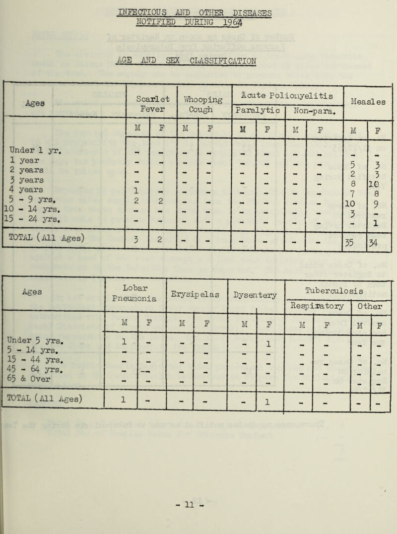 INFECTIOUS AND OTHER DISEASES NOTIFIED DURING 1964 AGE AND SEX CLASSIFICATION Ages Lobar Pnfiumnnia. Erysipelas Dysentery Tuberculosis Respiratory Other M F M F M F M F M F Under 5 yrs. 5-14 yrs. 1 - - - - 1 - - - - 15 - 44 yrs. 45-64 yrs. 65 & Over - - - - - - - - - - TOTAL (All Ages) 1 - - - - 1 - - - -