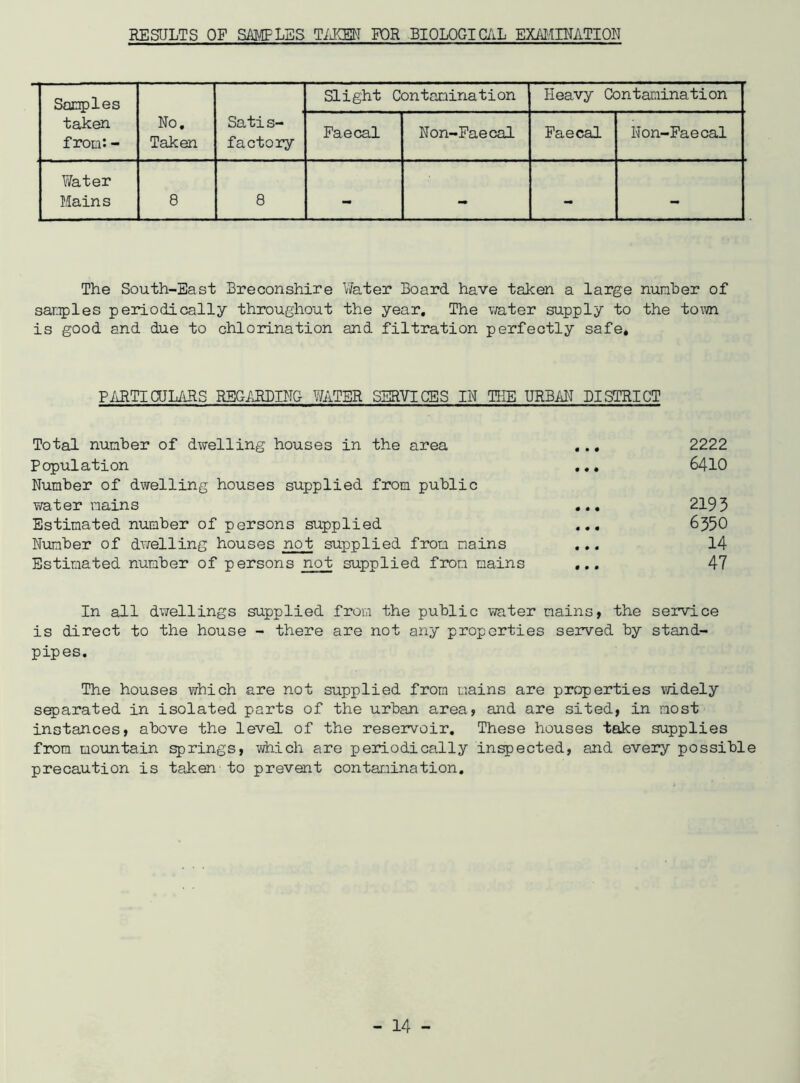 RESULTS OF SAMPLES TAKEN FOR BIOLOGICAL EXAMINATION Samples taken froth - No. Taken Satis- factory Slight Contamination Heavy Contamination Faecal Non-Faecal Faecal Non-Faecal Y/ater Mains 8 8 - - - - The South-East Breconshire Water Board have taken a large nuniber of samples periodically throughout the year. The water supply to the torn is good and due to chlorination and filtration perfectly safe. PARTICULARS REGARDING WATER SERVICES IN THE URBAN DISTRICT Total number of dwelling houses in the area ... 2222 Population ... 6410 Number of dwelling houses supplied from public water mains ... 2193 Estimated number of persons supplied ... 6350 Number of dwelling houses not supplied from mains ... 14 Estimated number of persons not supplied from mains ... 47 In all dwellings supplied from the public water mains, the service is direct to the house - there are not any properties served by stand- pipes. The houses which are not supplied from mains are properties widely separated in isolated parts of the urban area? and are sited, in most instances, above the level of the reservoir. These houses take supplies from mountain springs, which are periodically inspected, and every possible precaution is taken to prevent contamination.