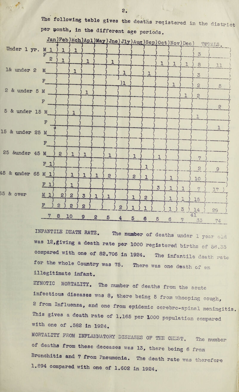 The following table gives the deaths registered in the district per iponth, in the different age periods. Under 1 yr. Ml P 1& under 2 2 & under 5 M 5 & under 15 M 15 & under 25 M 25 &under 45 M 45 & cinder 65 M 1) 35 & over —-J-—J Pch ,)Apl jMt>y) Jne) Jly) Aug )Sep) Oct )Nnv) Deed i i i i i i { 5 r~i totals INFANTILE DEATH RATE. The number of deaths under 1 year old was IS,giving a death rate per 1000 registered births cf 86.33 compared with one of 82.706 in 1924. The infantile death rate for the whole Country was 75. There was one death of an illegitimate infant. ZYMOTIC MORTALITY. The number of deaths from the acute infectious diseases was 8, there being 5 from whooping cough, 2 from Influenza, and one from epidemic oerebro-spinal meningiti; This gives a death rate of 1,165 per 1000 population compared with one of .582 in 1924. MORTALITY FROM INFLAMMATORY DISEASES OF THE CHEST, The number of deaths from these deceases was 13, there being 6 from Bronchitis and 7 from Pneumonia. The death rate was therefore 1.894 compared with one of 1.602 in 1924.