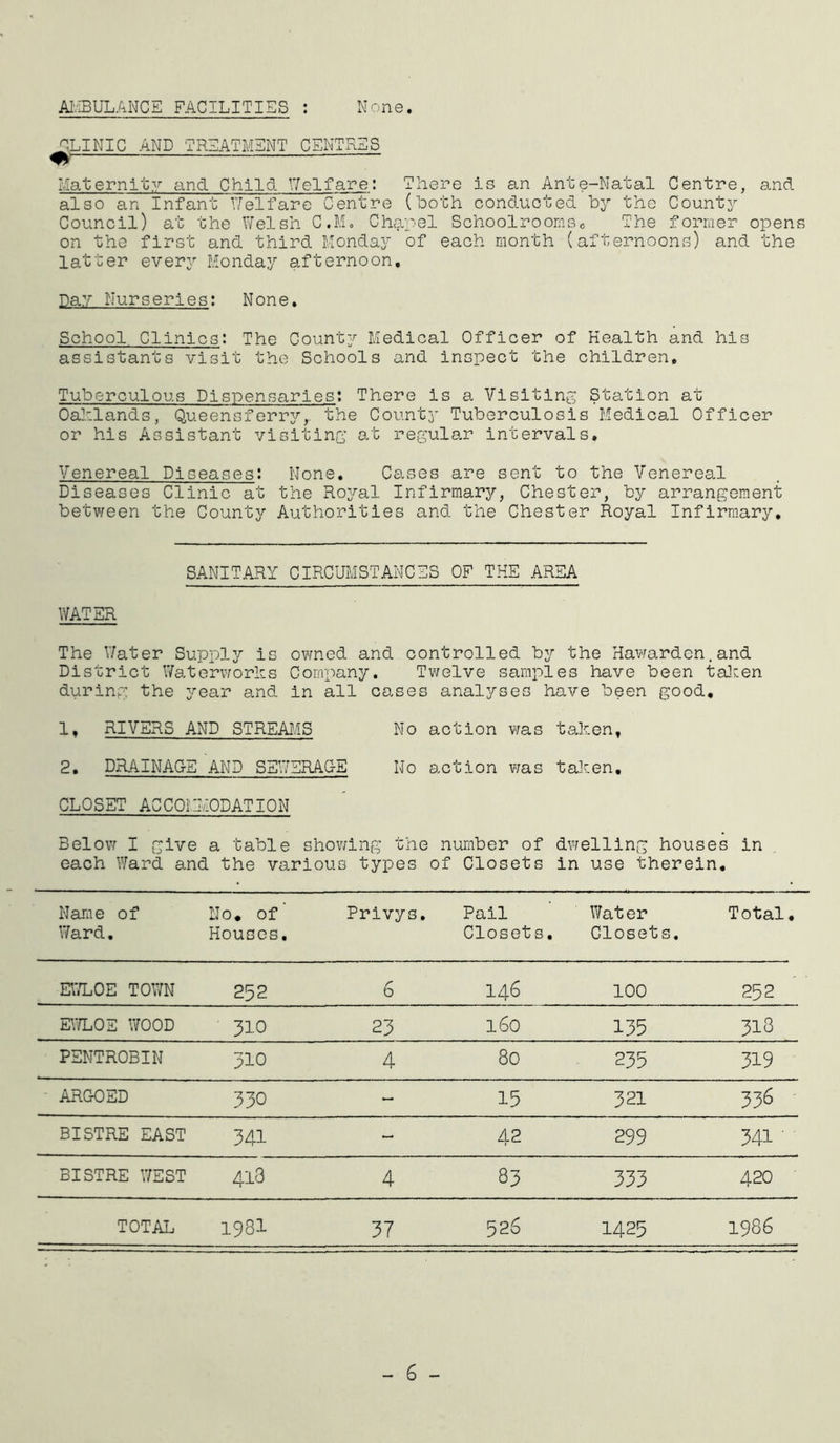 AMBULANCE FACILITIES : None .CLINIC AND TREATMENT CENTRES Maternity and Child Welfare: There is an Ante-Natal Centre, and also an Infant Welfare Centre (both cond.uoted by the County Council) at the Welsh C#M. Chapel Schoolroomsc The former opens on the first and third Monday of each month (afternoons) and the latter every Monday afternoon. Day Nurseries: None, School Clinics: The County Medical Officer of Health and his assistants visit the Schools and inspect the children. Tuberculous Dispensaries: There is a Visiting Station at Oahlands, Queensferrythe County Tuberculosis Medical Officer or his Assistant visiting at regular intervals. Venereal Diseases: None. Cases are sent to the Venereal Diseases Clinic at the Royal Infirmary, Chester, by arrangement between the County Authorities and the Chester Royal Infirmary. SANITARY CIRCUMSTANCES OF THE AREA WATER The Water Supply is owned and controlled by the Hawarden.and District Waterworks Company. Twelve samples have been taken during the year and in all cases analyses have been good. 1, RIVERS AND STREAMS No action was taken. 2. DRAINAGE AND SSWERAC-E No action was taken. CLOSET ACCOMMODATION Below I give a table showing the number of dwelling houses in each Ward and the various types of Closets in use therein. Name of Ward. No. of Houses, Privys. Pail Closets. Water Closets. Total• EWLOE TOWN 252 6 146 100 252 EWLOS WOOD 310 23 l60 135 318 PSNTROBIN 310 4 80 235 319 ARGOED 330 — 15 321 336 BISTRE EAST 341 — 42 299 341 ' BISTRE WEST 413 4 83 333 420 TOTAL 1981 37 526 1425 1986