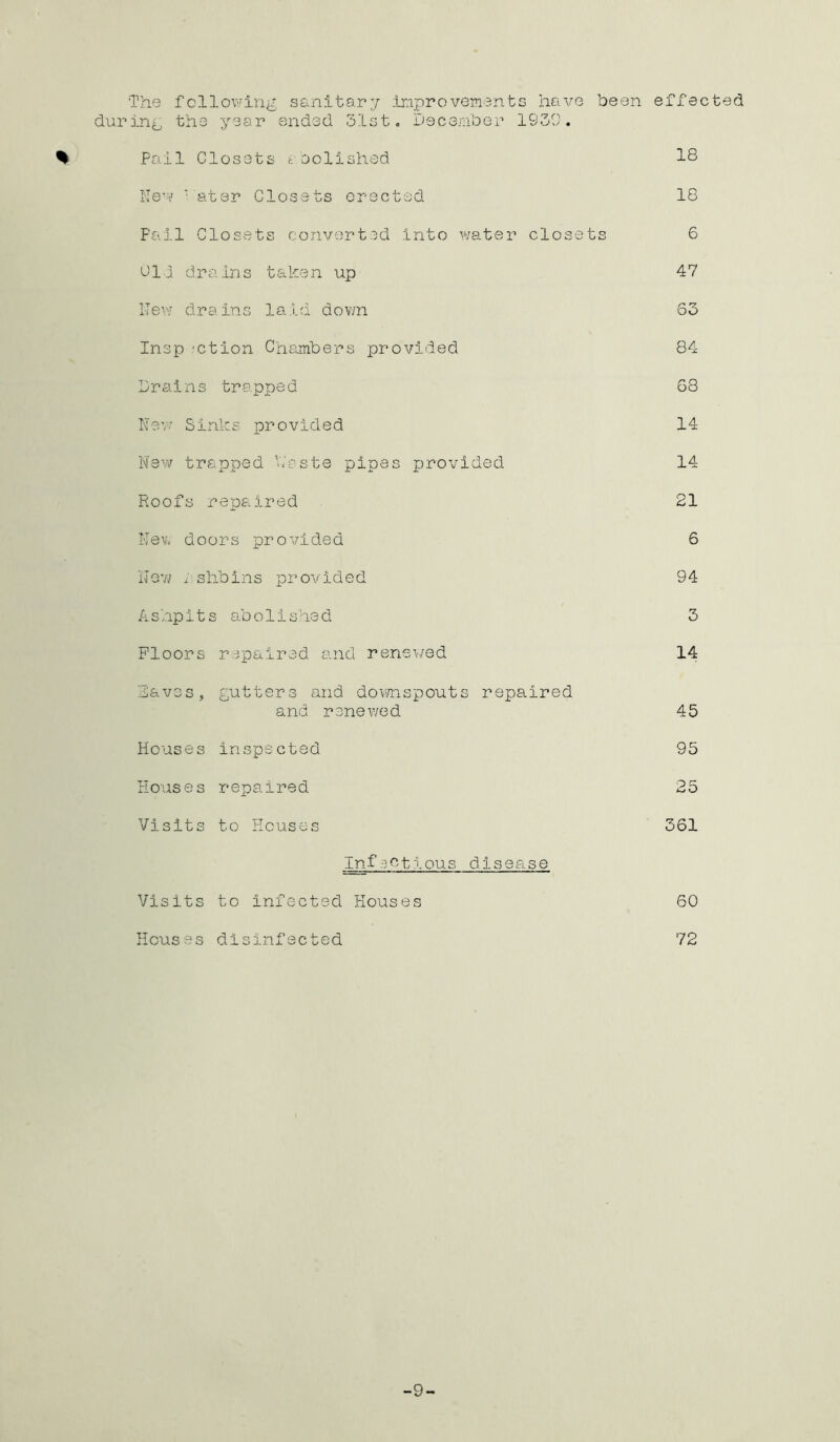 The following sanitary improvements have been effected during the year ended 31st. December 1930. % Pail Closets abolished 18 New • ater Closets erected 18 Pail Closets converted .into water closets 6 Old drains taken up 47 New drains laid down 63 Insp 'ction Chambers provided 84 Drains trapped 68 New Sinks provided 14 New trapped haste pipes provided 14 Roofs repaired 21 Nev. doors provided 6 New i shbins provided 94 Ashpits abolished 3 Floors repaired and renewed 14 Daves, gutters and downspouts repaired and renewed 45 Houses inspected 95 Houses repaired 25 Visits to Houses 361 Infectious disease Visits to infected Houses 60 Houses disinfected 72