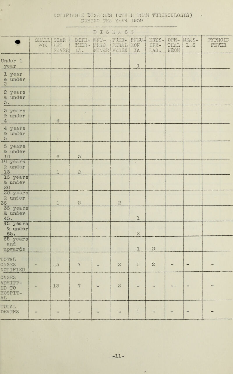 NOTIFIABLE DISlv SSS (OTHER THAN TUBERCULOSIS) DURING TRY, YBAR 1939 D I S H A S SHALL POX SCAR LET FEVER DIPH-' TRIER-* IA. ENT- ERIC FB TER PUER- PERAL PYREX PNEU- MON IA ERYS- IPE- LAS 0 QPH- THAL NEON MEAS- LES TYPHOID FEVER Under 1 year 1 1 year & under 2 2 years & under 3. 3 years & under 4 4 - 4 years & under 5 1 5 years 6 under 10 6 3 10 years & under 15 1 2 15 years & under 20 20 years cc under 35 1 2 2 35 years & under 45. 1 45 years & under 65. • 2 65 years and upwards 1 2 TOTAL CA SICS NOTIFIED - ..3 7 - o 5 2 - - - CASES ADMITT- ED TO HOSPIT- AL - 13 7 2 - - -- - - TOTAL DEATHS I i ! 1 L “ J —— -— 1 - - - -11-