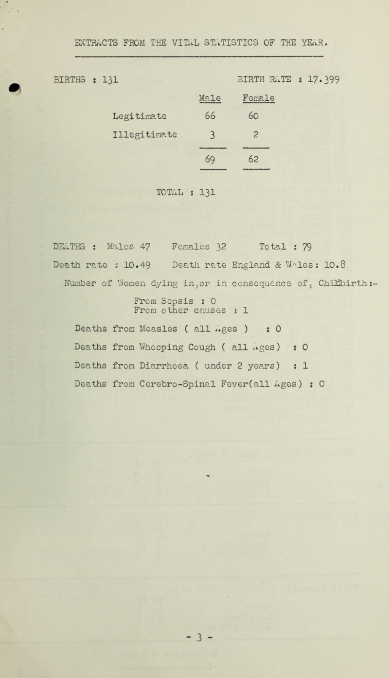 EXTRACTS FROM THE VITAL STATISTICS OF THE YEAR. BIRTHS : 131 Legitime, to Illegitimate BIRTH RATE : 17*399 Male Female 66 60 3 2 69 62 TOTAL : 131 DEATHS s Males 47 Females 32 Total : 79 Death rate s 10.49 Death rate England & Wales: 10.8 Number of Women dying in, or in consequence of, Childbirth From Sepsis : 0 From other causes s 1 Deaths from Measles ( all Ages ) s 0 Deaths from Whooping Cough ( all Ages) s 0 Deaths from Diarrhoea ( under 2 years) : 1 Dearths from Ccrebro-Spinal Fever(all Ages) : 0