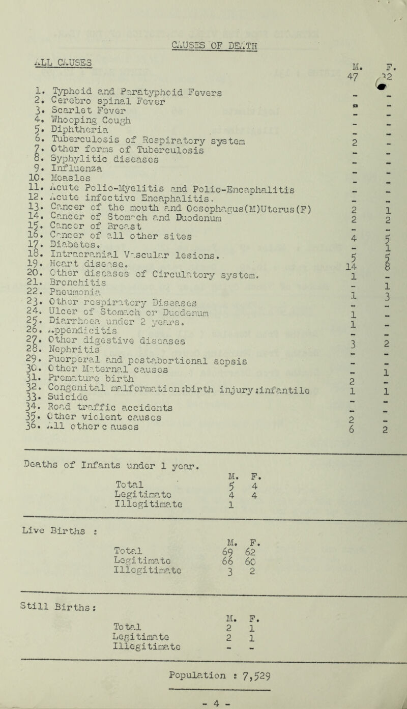 CAUSES OF DEATH xi.LL CAUSE 3 1. Typhoid and Paratyphoid Fevers 2. Cerebro spinal Fever 3* Scarlet Fever 4, Whooping Cough 5• Diphtheria 6. Tuberculosis of Respiratory system 7* Other forms of Tuberculosis 8. Syphylitic diseases 9« Influenza 10. Measles 11. jicute Polio-Myelitis and Polio-Encaphalitis 12. ..cute infective Encaphalitis. 13. Cancer cf the mouth and Oesophagus(M)Uterus(F) 14. Cancer of Stomach and Duodenum l^. Cancer of Breast lo. Cancer of all other sites 17. Diabetes. 18. Intracranial Vascular lesions. 19« Heart disease. 20. Other diseases of Circulatory system. 21. Bronchitis 22. Pneumonia- 23. Other respiratory Diseases 24. ulcer of Stomach or Duodenum 25. Diarrhoea under 2 years. 26. appendicitis 27. Other digestive diseases 28. Nephritis 29. Puerperal and postabortional sepsis 3C. Other Maternal ca.uses 31. Premature birth 32. Congenital malformaticn;birth injurysinfantile 33- Suicide 34. Roa.d traffic accidents 35* Other violent causes 38. All other causes M. F. 47 ^2 2 2 2 4 5 14 1 1 1 1 3 2 1 2 6 2 1 1 2 Deaths of Infants under 1 year. M. F. Total 5 4 Legit ima. tc 4 4 Illegitimate 1 Live Births ; M. F. Total 69 62 Legitimate 66 60 Illegitimate 3 2 Still Births : M. F. Total 2 1 Legitimate 2 1 Illegitimate - - Popula tion ; 7,529 I HCM I \r>rH \r\CO I i—I m