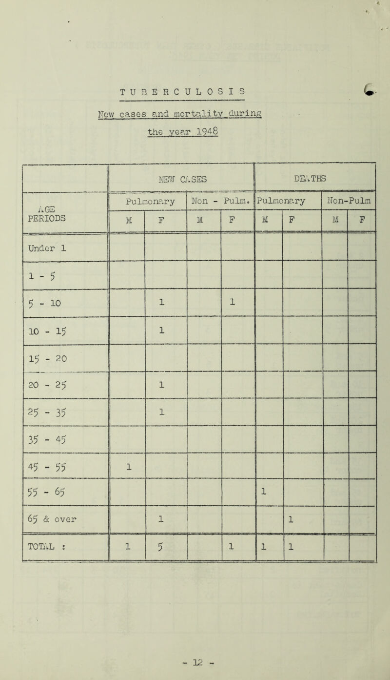 4 • , TUBERCULOSIS W Now cases and mortality during the year 194-8 NEW CASES DEATHS AGE PERIODS Pulmonary Non - Pulm. Pulmonary Non-Pulm M F M F M F M F Under 1 i - 5 o i—i i \r\ 1 1 lr\ i—1 I O !—1 1 15 - 20 20 - 25 1 25 - 35 1 35 - 45 45 - 55 1 55 - 65 . 1 65 & over 1 1 TOTAL s 1 5 1 1 1