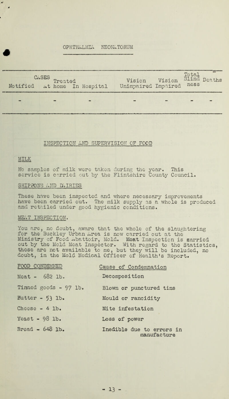 OPHTHALMIA NEONATORUM * CASES Treated Notified At home In Hospital Vision Vision Unimpaired Impaired Total Blind De?.ths ness - - - INSPECTION AND SUPERVISION OF FOOD MILK No samples of milk wore taken during the year. This service is carried out by the Flintshire County Council. SHIPPONS AND DAIRIES These have been inspected and where necessary improvements have been carried out. The milk supply as a whole is produced and retailed under good hygienic conditions. MEAT INSPECTION. You are, no doubt, aware that the whole of the slaughtering for the Buckley Urban Area is now carried out at the Ministry of Food Abattoir, Mold. Meat Inspection is sarried out by the Mold Meat Inspector. With regard to the Statistics, these are not available to me, but they will be included, no doubt, in the Mold Medical Officer of Health's Report. FOOD CONDEMNED Cause of Condemnation Meat - 682 lb. Decomposition Tinned goods - 97 lb. Butter - 53 lb. Cheese - 4 lb. Yeast - 98 lb. Bread - 648 lb. Blown or punctured tins Mould or rancidity Mite infestation Loss of power Inedible due to errors in manufacture