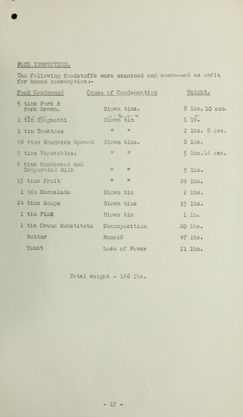 FOOD INSPECTION The following foodstuffs were examined and condemned as unfit for human consumptions- Food Condemned Cause of Condemnation Weight. Pork Brawn. Blown tins. 8 lbs. 10 0 2S< 1 tin Spaghetti Blown tin 1 lb! 1 tin Tomatoes it n 2 lbs. r>, b OZS . 1.6 tins Sandwich Spread Blown tins. 8 lbs. 5 tins Vegetables. n it 5 lbs. 14 exs« 6 tins Condensed and Evaporated Milk n m 5 lbs. 16 tins fruit ii » 29 lbs. 1 tin Marmalade Blown tin 2 lbs. 24 tins Soups Blown tins 15 lbs. 1 tin Fisfi Blown tin 1 lb. 1 tin Cream Substitute Decomposition 20 lbs. Butter Rancid 47 lbs. Yeast Loss of Power 21 lbs. Total weight - 166 lbs*