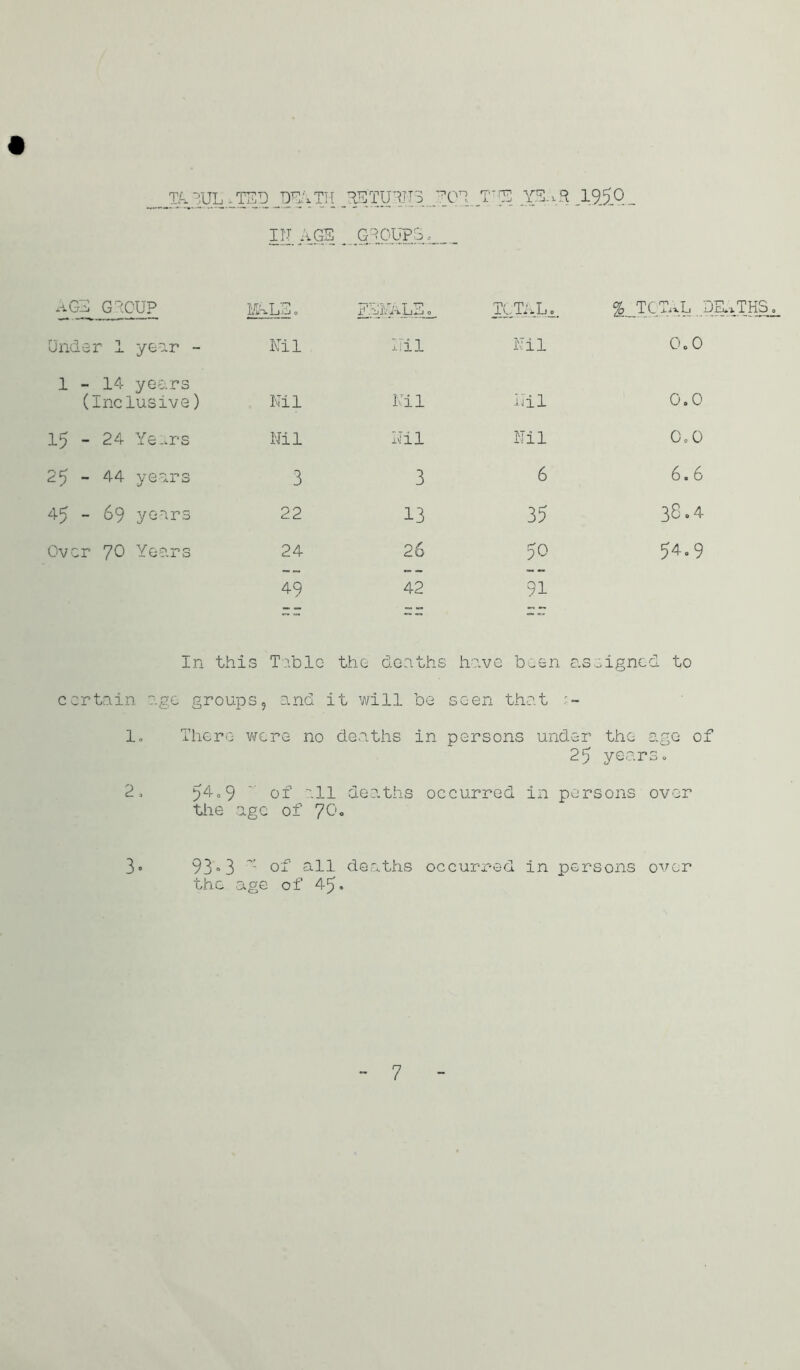 TAEUL*TEE 1 DEATH RE TUT' T’OR T’E YEAR ,1950_ ITT AGS GROUPS0 nGS GROUP LA ,LS. its YALE 0 TOTAL. % TC TAL DEATHS. Under 1 year - Nil nil Nil 0.0 1 - 14 years (Inclusive) Nil Nil Nil 0.0 15 - 24 Ye-rs Nil Nil Nil 0.0 25-44 years 3 3 6 6.6 45 - 69 years 22 13 35 38.4 Over 70 Years 24 26 50 54.9 49 42 91 In this Table the death s have been assigned . to certain age groups. and it will be seen that 1. There we re no deaths in persons under the a go of 25 years 2, 54o9 ‘ of 7.11 deaths occurred in persons over the age of 70* 933 ~ of 3-11 deaths occurred in persons over the age of 45 •