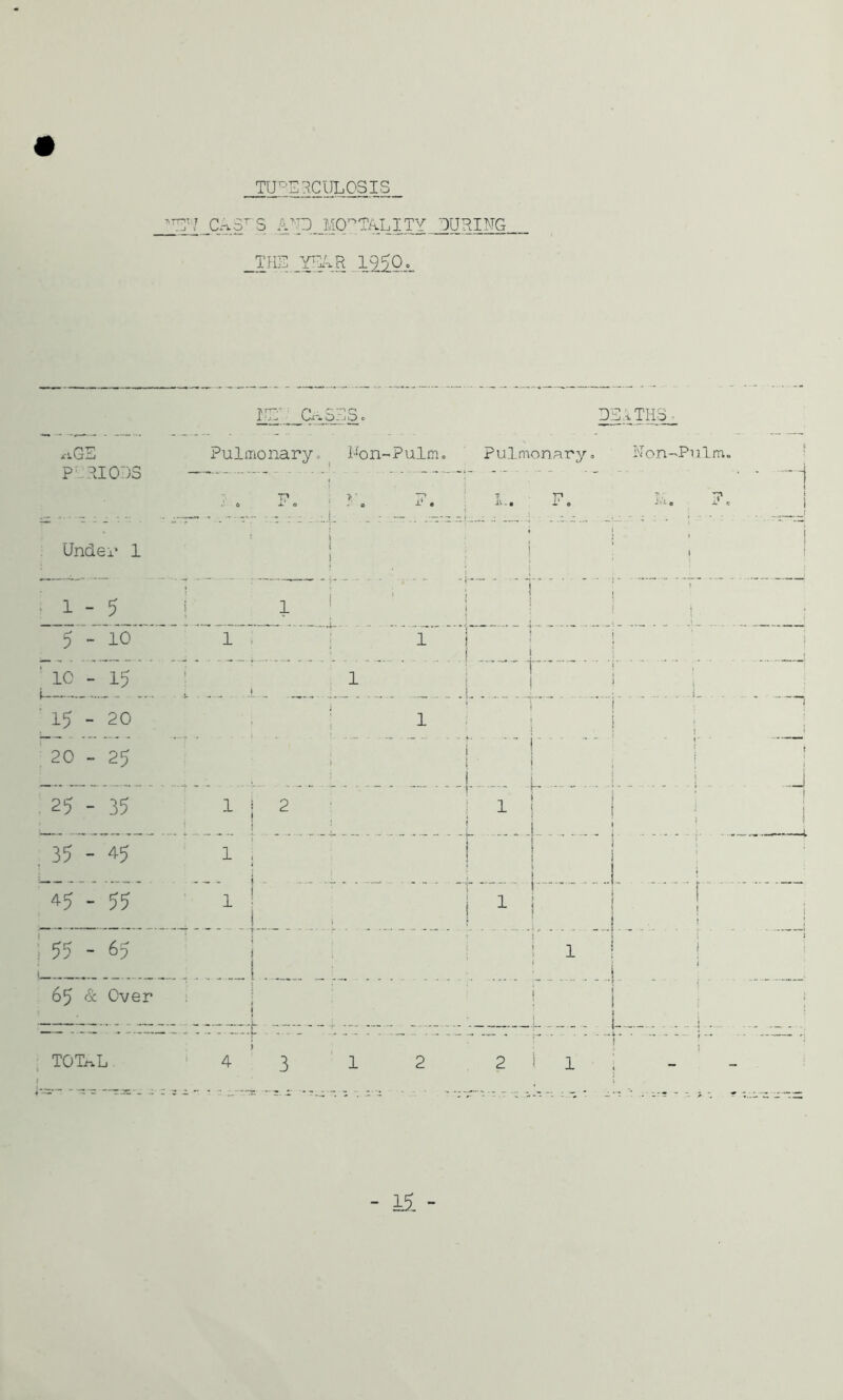 TUBERCULOSIS *TT7 CrvST S AND MORTALITY DURING _THSYEAR 1950. it: Casts, DEATHS, PERIODS Under 1 Pulmonary, Non-Pulm. Pulmonary Non-Pulm. -H l » J . 1 - 5 1 5 - 10 1 ' 10 i - 15 1 ' ^ - 20 20 - 25 25 - 35 1 ; 2 . 35 - 45 1 . 45 - 55 ~rr i i 55 - 6 5 i [ 65 & Over ! TO In.' L > 4 3 1 2 2 i 1 - il 