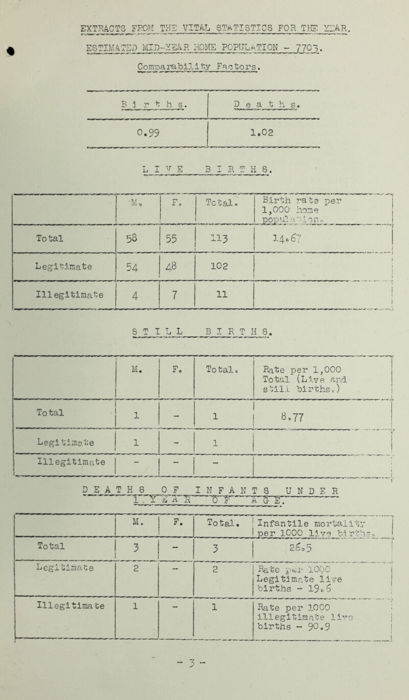 ECTRACTSJFPOM THE VITAL STATISTICS FOR THErYEAR. ESTIMATED MID-YEAR HOME POPULATION ~ 7703. Comparabidity Factors. B i r t hs. D e a b h s. 0.99 1.02 L I Y_ E B T R T H S. 'll. Fo Total. Birth rats per 1,000 home Total 53 55 113 14*67 i Legitimate 54 48 102 i j J Illegitimate — —.—— — ——j 4 7 11 1 S_T I li L _ _ B I R T H S. M. F. To tal0 Rate per 1,000 Total (Live and still births.) j To tal 1 - 1 1 j 8,77 ! ! Legitimate 1 -r 1 mm m- mm mm-mi .. mmmmm - m - «--* 7 > 1 l Illegitimate  - i ' ! DEATHS OF INFANTS UNDER 1 . Y je: A R OF A~CTE. M. F. Total. ! Infantile mortality ! per 1000 live births0 Total 3 — 3 . 2(Do 5 ! Legitimate 2 2 Ra t e V' *v i* iOu u Legitimate live births - 19c6 Illegitima te 1 1 Rate per 1000 illegitimate live births ~ 90.9 !