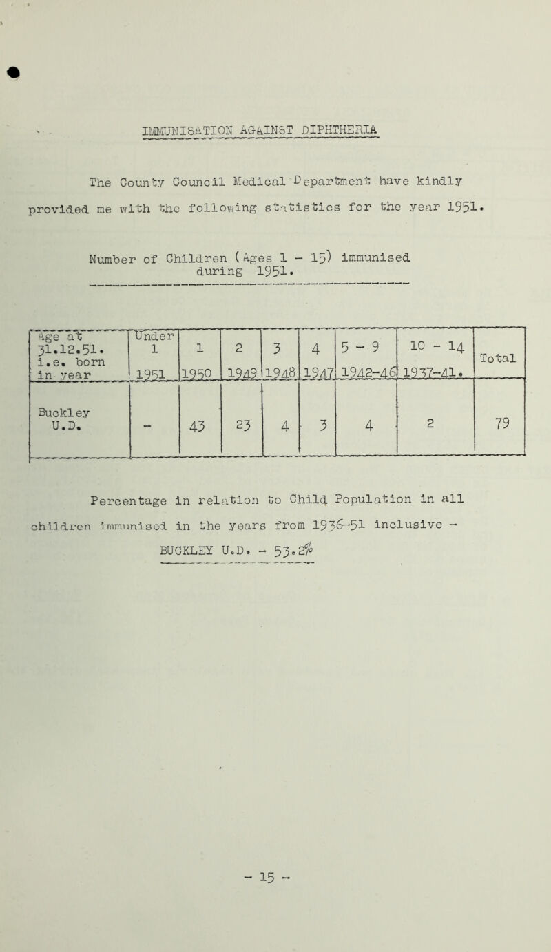 IMMUNISATION AGAINST DIPHTHERIA The County Council Medical Department have kindly provided me with the following statistics for the year 1951* Number of Children (Ages 1 - 15) immunised during 1951* ' Age at 3l.i2.5i* i.e. born in year Under 1 1951 1 1950 - — ■ 2 194? 3 1348 4 1ML 5-9 1942-46 IO-I4 Total Buckley U.D. 43 23 4 ■ 3 4 2 79 Percentage in relation to Child Population in all children Immunised in the years from 193^51 inclusive — BUCKLEY U.D. - 53c21°