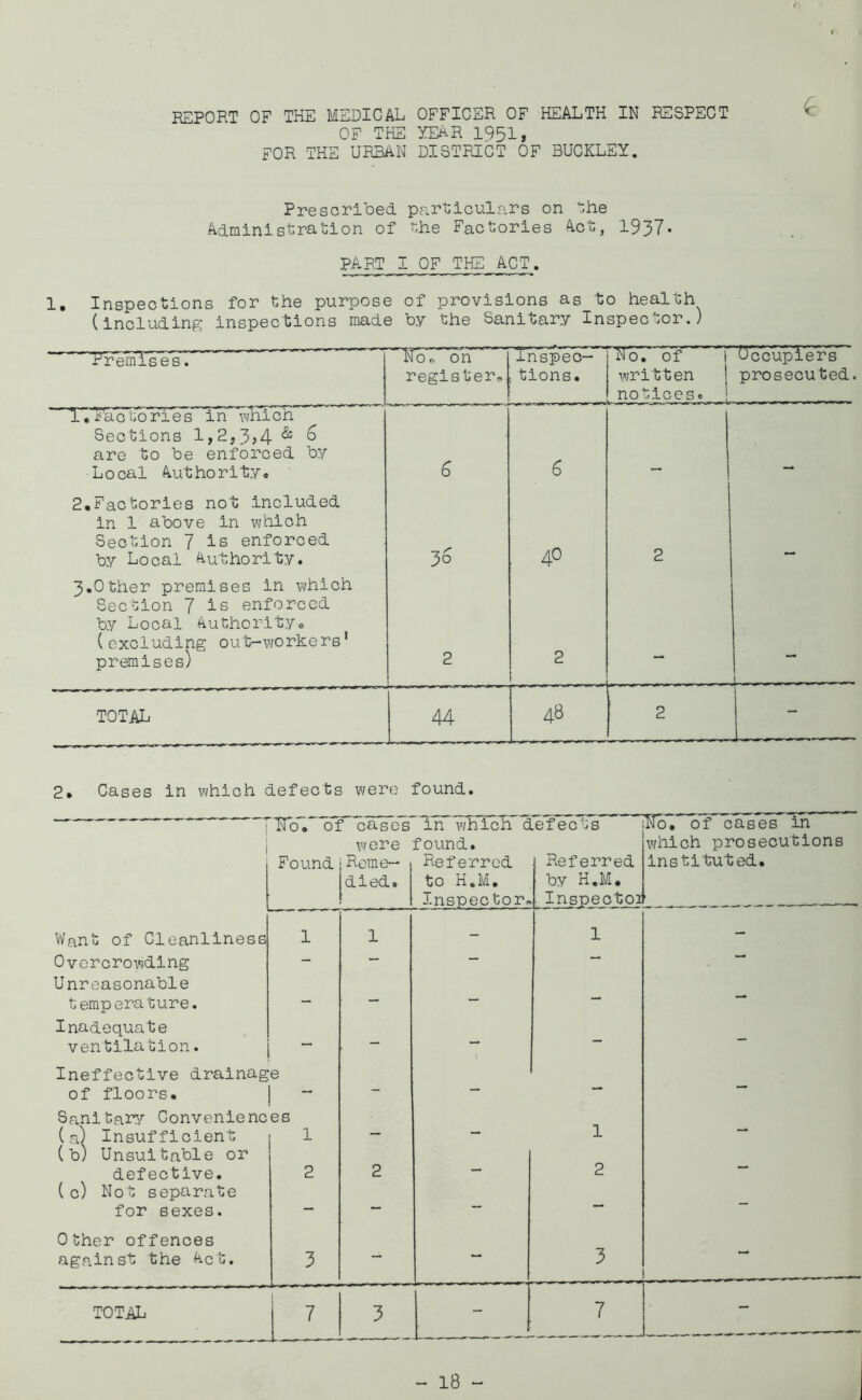 REPORT OF THE MEDICAL OFFICER OF HEALTH IN RESPECT OF THE YEAR 1951, FOR THE URBAN DISTRICT OF BUCKLEY. Prescribed particulars on the Administration of the Factories Act, 1937* PART I OF THE ACT. 1. Inspections for the purpose of provisions as to health (including inspections made by the Sanitary Inspector.) Premises. No* on register*. Xnspec- tions. No. of 1 Occupiers written 1 prosecuted, notices. 1,factories in which Sections 1,2,3>4^ 6 are to be enforced by Local Authority. 6 6 2.Factories not included in 1 above in which Section 7 is enforced by Local Authority. 36 40 2 3.Other premises in which Section 7 is enforced by Local Authority, (excluding out-workers' premises) 2 | 2 — i_ TOTAL 44 48 2 - Cases in which defects were found. XTTo.~ of gases'in whiciTdefects were found. Found Want of Cleanliness Overcrowding Unreasonable temperature. Inadequate ventilation. Ineffective drainage of floors. Sanitary Conveniences (a) Insufficient (b) Unsuitable or defective. ( c) Not separate for sexes. Other offences against the Act. TOTAL 7 Reme- died. Referred to H.M. Referred by H.M. !i\o. of cases in which prosecutions instituted. Inspectoral Inspeotoi 3 1 2 7