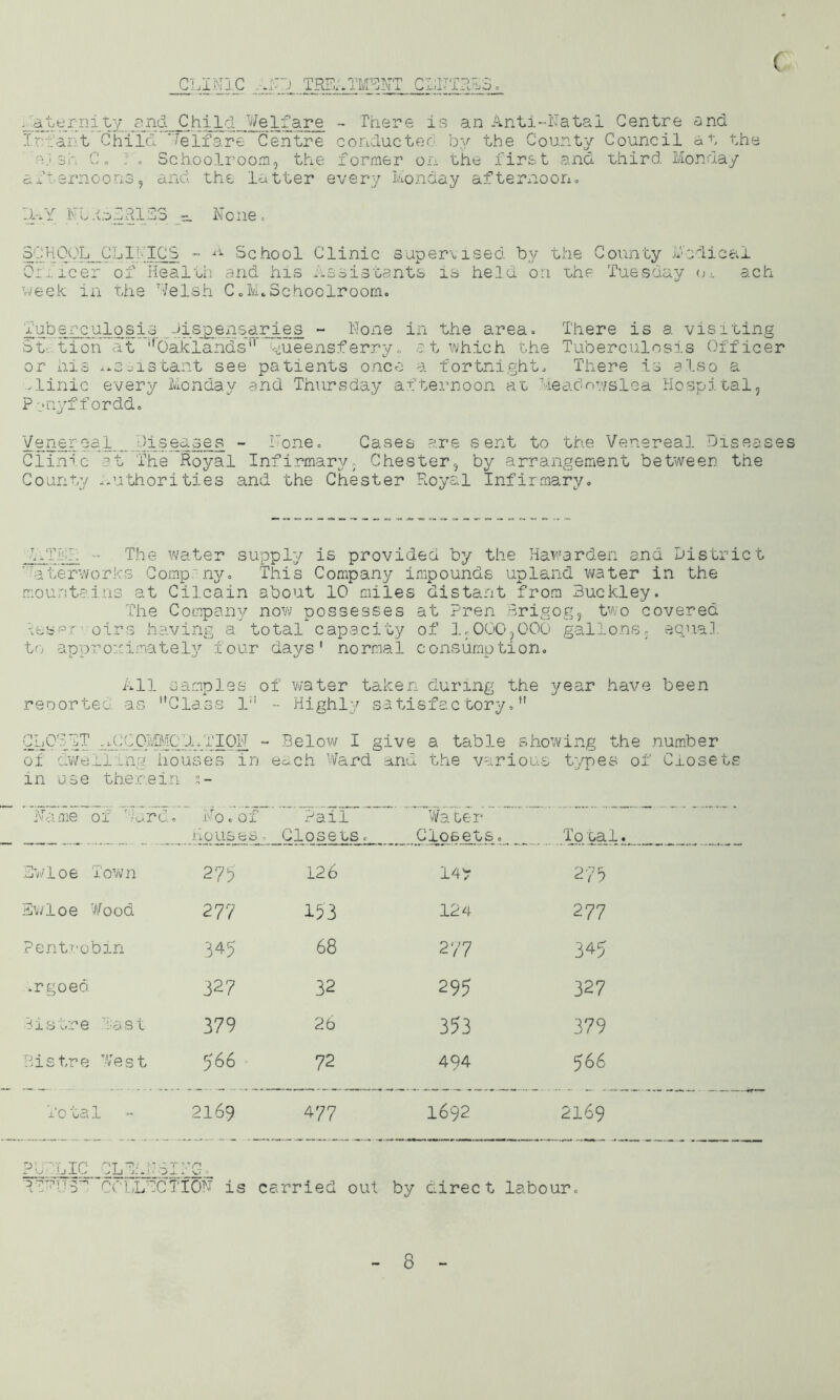 ( CLINIC TRIMTMW ,'aterni ty and Child Welfare - There is an Anti-Natal Centre and Infant Child 'Welfare Centre conducted by the County Council at the '•/ sr C. LL Schoolroom, the former on the first and third. Monday afternoons? and the latter every Monday afternoon. .MY N a Id CRIES r_ None. SCHOOL CLIfICS - A School Clinic supervised by the County Medical Officer of Health and his assistants is held on the Tuesday m ach week in the Welsh C.l.Schoolroom. Tuberculosis dispensaries - None in the area. There is a visiting St-..tion at Oaklands iueensferryat which the Tuberculosis Officer or his -sdistant see patients once a fortnight. There is also a .linic every Monday and Thursday afternoon at Meadowslea Hospital, P 7i'iyf f ordd. Venereal diseases - lone. Cases are sent to the Venereal Diseases Clinic at The Royal Infirmary. Chester, by arrangement between the County .authorities and the Chester Royal Infirmary. l.TMR - The water supply is provided by the Hawarden and District Waterworks Comp. ny. This Company impounds upland water in the mountains at Cilcain about 10 miles distant from Buckley. The Company now possesses at Pren Brigog, two covered leS’-r oirs having a total capacity of 1.000,000 gallons- equal to approximately four days' normal consumption. All samples of water taken during the year have been reoorted as Class 1 - Highly satisfactory, CLOTTT ^^CCp^O^TION - Below I give a table showing the number of dwelling iiouses in each Ward and the various types of Closets in use therein Name of Lard. No. of h o us es » Pail Closets. Wa ter Closets . Tosal Ewloe Town 275 126 14 y 2 75 Ewloe Wood 277 153 124 2 77 Pentrobin 345 68 2 77 345 .rgoed 327 32 29 ? 327 Bistre Last 379 26 353 379 Bistre West 566 72 494 566 To ta 1 2169 4 77 1692 2169 PUBLIC CLTLL3I Vf*1 N vN ^■ 3- COLLECT ION is carried out by cirec t labour.