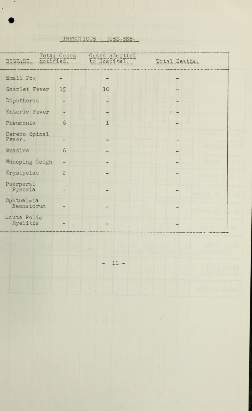 INFECTIOUS DISEASES. Total Cases Cases_adraitted DISEASE, notified. to Hospital. Small ?ox Scarlet Fever 15 Diphtheria Enteric Fever Pneumonia 6 Cerebo Spinal Fever. Measles 6 Whooping Cough Erysipelas 2 Puerperal Pyrexia Ophthalmia Neonatorum ^cute Polio Myelitis 10 1 Tota l_Dea ths 1