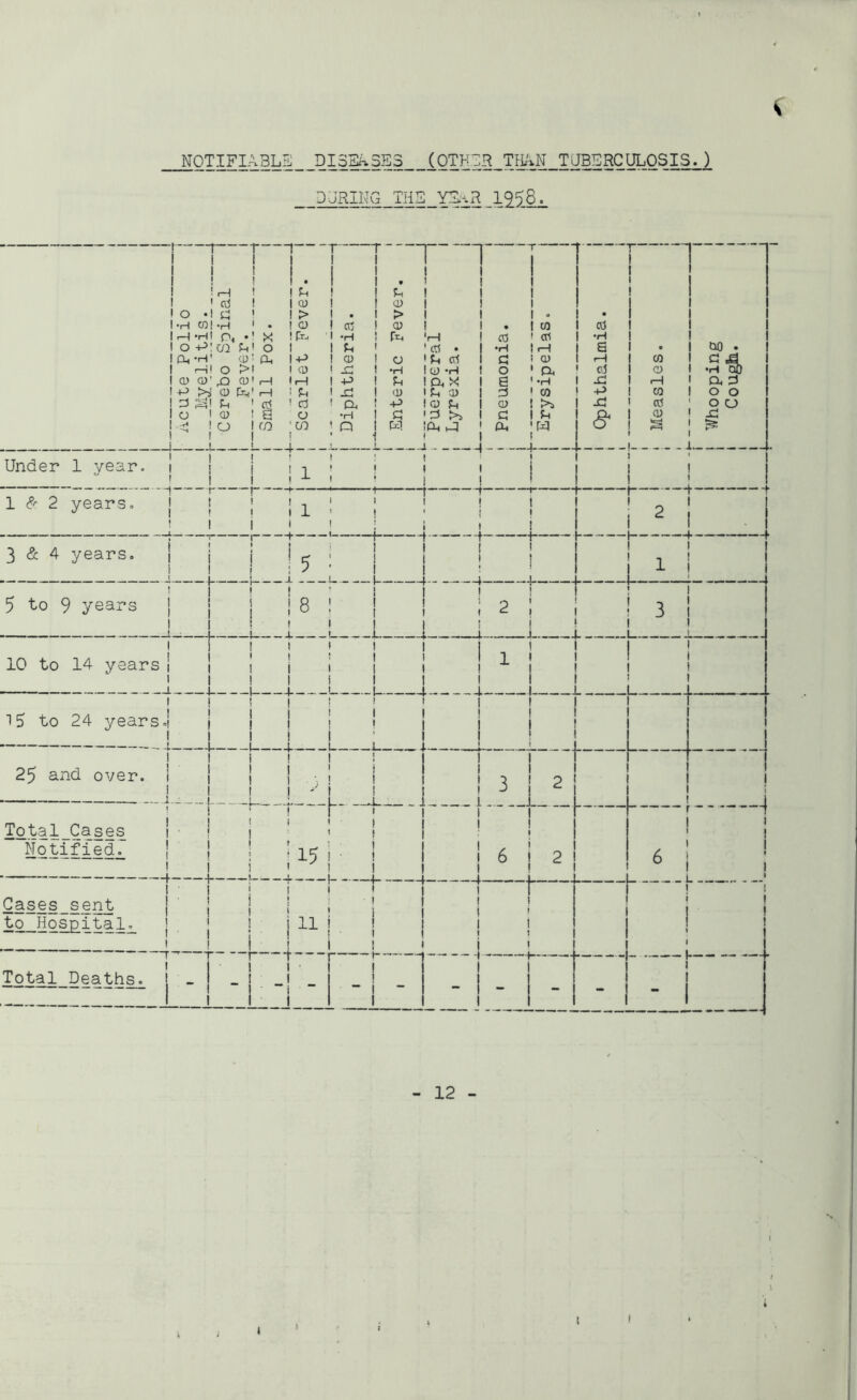 NOTIFIABLE DISEASES (OTHER THAN TJBERCULOSIS.) DURING THE YEAR _125JL t r i i i o I *H I P I O I PL, I I CD I P I d I o l -4 I —I. 1 I I ! I ' i—I ' d t •id 1 COI *H ' • '1! p<,*! * +>.U1 d1 O •H' CD’ Oh i—i I O k” I CD' ,0 CD' P CD (j-t1 i—I S^l d ' d i cd i a i o im i l L J I ! ! i _J— 1 1 1 • ! d 1 CD ! > ~T 1 t ! 1 . -T 1 1 ! 1 • d 0) > 1 i i i i i 1 1 1 1 1 1 I - f..__ • r1 ! — 1 CD 1 d ! CD i 1 1 co d i !Er- i *h : r^> 'H l d ' d ■H i GO . 1 i d ! ' d • 1 *H 1 P s i IP 1 CD I a 'd d d i CD p 1 CO 5-ft 1 CD 1 _£ 1 •H 1 CD *H 1 o ' Oh d 1 CD * i—1 1 P i d i a, x i e '•H XI » 1 Oh d i d i xj i CD 1 d CD 1 d ! CO P 1 CO o o ' d ' a, i P 1 CD d 1 CD 1 xj i d o o o •H i d 'd >> !Cd J 1 d 1 d & 1 CD x: ' cn i ! n i i j w ' P-t 1 ;« 1 i 1 1 1 1 Under 1 year, i 1 & 2 years. J | J | | * -L ; i i j j j i i 2 j 3 & 4 years. j j j ! * i 1 If5; | 1 ! ; 1 i 1 1 1 1 l 1 - 'Ill’ll] 5 to 9 years | | j { 8 ! | j j 2 | 1 1 ! 1 1 1 1 r i_ _ 1 31 1 1 i 1 i i ; i i j i 10 to 14 years i | 1 | i | 1 1 1 ! 1 1 ! 1 1 1 1 II ! 1 l l l 1 j i i i ! 15 to 24 years] | i i i i i 1 1 1 | j 25 and over, i j 1 1 1 1 p J ^ 1 ! 1 1 1 1 i 1 1 1 1 - 1 1 1 IVD j r 1 ■ lo.t;§.l_8ases Notified. 1 r • 1 1 1 1 i On 1 1 W i T ~ -J _j 1 1 1 1 • Cases sent to Hospital. 1 ! 1 ; l > 111 i 1 1 j 1 1 • _ 1 _l 1 1 ■ 1 1 i • 1 1 1 ! I 1 ! 1 1 ! > j • 1 1 ! ! ! t T“r Total Deaths, j _ - rT-l -!- 1 - -1 — - p IV) 1 1 . ! 1 1 1 1 1 1 1 1 1 1 1 1 i 1 1 1 1 * 1 1 1 u » i t