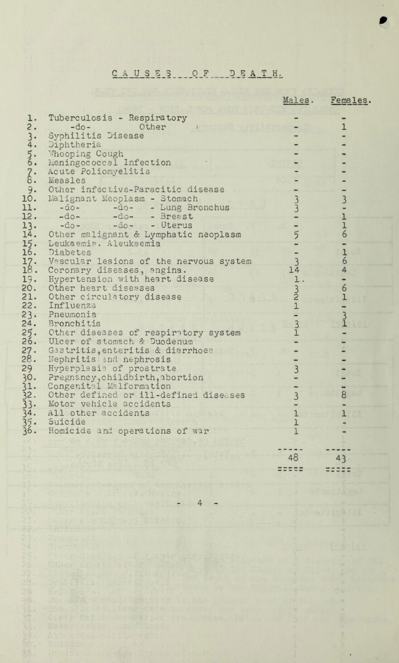 C_A_y_S_E_S 0 F DEATH, 1. Tuberculosis - Respiratory 2. -do- Other 3. Syphilitis Disease 4. Diphtheria 5. '//hooping Cough 6. Meningococcal Infection 7. Acute Poliomyelitis o. Measles 9. Other infective-Paracitic disease 10. Malignant Meoplasm - Stomach 11. -do- -do- - Lung 3ronchus 12. -do- -do- - Breast 13- -do- -do- - Uterus 14. Other malignant & Lymphatic neoplasm 15. Leukaemia. Aleukaemia lo. Diabetes 17. Vascular lesions of the nervous system lo. Coronary diseases, angina. 19. Hypertension with heart disease 20. Other heart diseases 21. Other circulatory disease 22. Influenza 23. Pneumonia 24. Bronchitis 25. Other diseases of respiratory system 26. Ulcer of stomach & Duodenum 27- Gastritis,enteritis & diarrhoea 28. Nephritis and nephrosis 29 Hyperplasia of prostrate 36. Pregnancy,childbirth,abortion 31. Congenital Malformation 32. Other defined or ill-defined diseases 33* Motor vehicle accidents 34. All other accidents 35• Suicide 3o. Homicide and operations of war Males, Females. 1 3 3 3 1 1 5 6 1 3 6 14 4 L. 3 6 2 1 1 3 3 1 1 3 3 8 1 1 l l 43