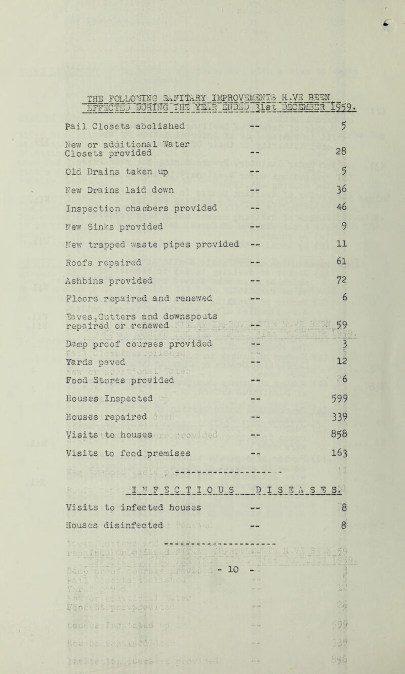 “FFFGCTDD ~DURING_THD Y£,R ENDS Jlist,~DSC5M35R~I959• Pail Closets abolished New or additional Water Closets provided Old Drains taken up New Drains laid down Inspection chambers provided New Sinks provided New trapped waste pipes provided Roofs repaired Ashbins provided Floors repaired and renewed Eaves,Gutters and downspouts repaired or renewed Damp proof courses provided Yards paved Food Stores provided Houses Inspected Houses repaired Visits to houses Visits to food premises 5 28 5 36 46 9 11 6l 72 6 59 3 12 6 599 339 858 163 JL!LI!JLc_0 JLO. Visits to infected houses Houses disinfected DISEASES. 8 8