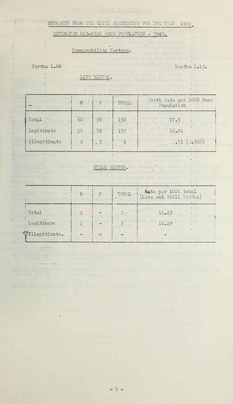 ^ \ EXTRACTS FROM THE VITAL STATISTICS FOR THE YEAR 1963 ESTIMATED MID-YEAR HOME POPULATION - 7840. Comparability Factors. Births 1.06 Deaths I.I3. LIVE BIRTHS. ■M E TOTAL Birth Rate per 1000 Home Population * - 1 Total 60 76 136 1 i 17.3 Legitimate 58 74 132 16.84 Illegitimate 2 . 2 4 .51 (2*94$) 1 STILL BIRTHS. . * M L F TOTAL * Rate per 1000 total j (Live and. Still Births) Total 2 2 - . 14.49 1 Legitimate 2 2 . 14.49 ^Illegitimate. f j -