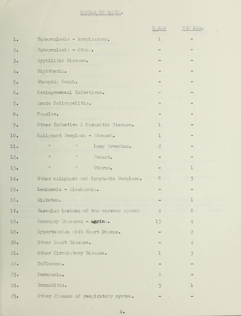 1. Tuberculosis - Respiratory. 1 2. j?uberculosi 5 - Other. - 3. Syphilitic Disease. - 4. Diphtheria. - 5. •Thoopin'; Cough. - 6. Meningococcal Infections. - 7. Acute Poliomyelitis. - 8. Measles. - 9. Other Infective & Parasitic Disease. 1 10. Malignant eopl, sra - Stomach. 1 11.  i! Lung Bronchus. 2 12. 11 ■' Breast. - 13. 11 Uterus, - 14. Other malignant and Lymphatic ITeoplasm. 6 15. Leukaemia - ..leukaemia. - 16. Diabetes. - 17. Vascular lesions of the nervous system 4 13. Coronary Diseases - aggina. 13 is. hypertension with Heart Diseas. - 20. Other Heart Disease. - 21. Other Circulatory Disease, 1 22. Influenza. - 23. Pneumonia. 2 24. Bronchitis. 5 25. Other disease of respiratory system. -