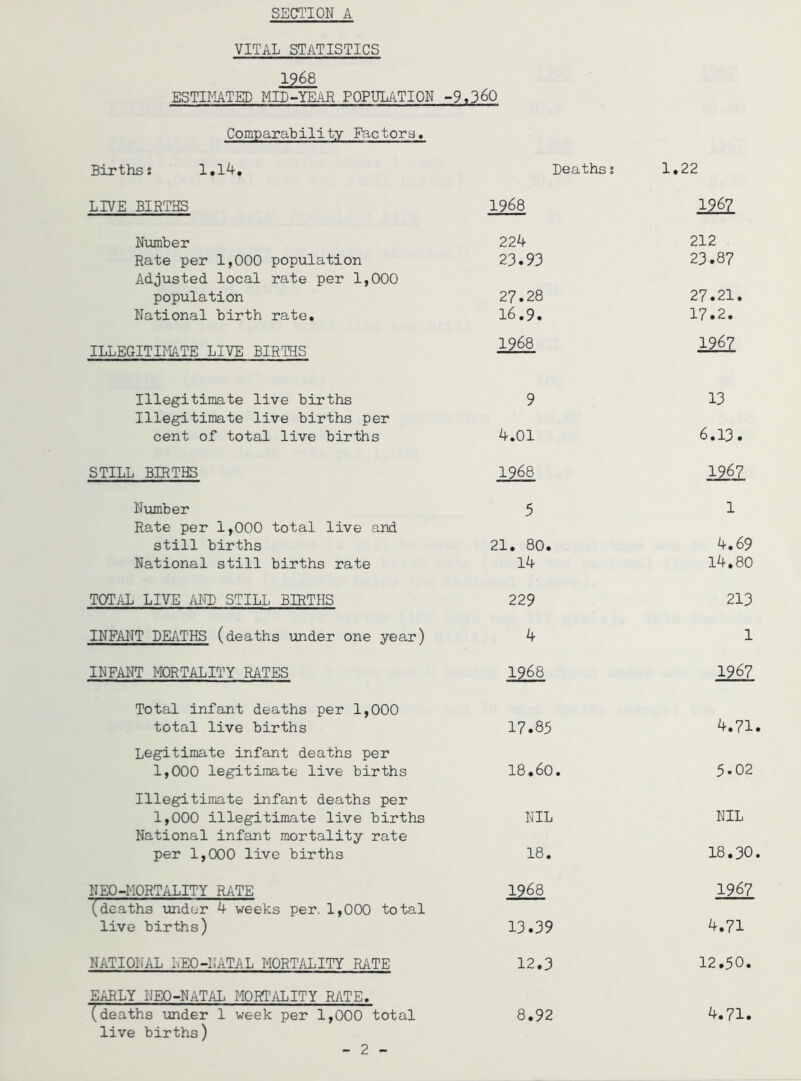 SECTION A VITAL STATISTICS 1968 ESTIMATED MID-YEAR POPULATION -9,360 Comparability Factors, Births: 1,14. Deaths: 1.22 LIVE BIRTHS 1968 ML Number 224 212 Rate per 1,000 population 23.93 23.87 Adjusted local rate per 1,000 population 27.28 27.21. National birth rate. 16.9. 17.2. ILLEGITIMATE LIVE BIRTHS 1968 1967 Illegitimate live births 9 13 Illegitimate live births per cent of total live births 4.01 6.13. STILL BIRTHS 1968 1967 Number 5 1 Rate per 1,000 total live and still births 21. 80. 4.69 National still births rate 14 14.80 TOTAL LIVE AND STILL BIRTHS 229 213 INFANT DEATHS (deaths under one year) 4 1 INFANT MORTALITY RATES 1?68 1967 Total infant deaths per 1,000 total live births 17.85 4.71 Legitimate infant deaths per 1,000 legitimate live births 18.60. 5.02 Illegitimate infant deaths per 1,000 illegitimate live births NIL NIL National infant mortality rate per 1,000 live births 18. 18.30 NEO-MORTALITY RATE 1968 1967 (deaths under 4 weeks per. 1,000 total live births) 13.39 4.71 NATIONAL LEO-NATAL MORTALITY RATE 12.3 12.50. EARLY NEO-NATAL MORTALITY RATE. (deaths under 1 week per 1,000 total 8,92 4.71, live births) 2