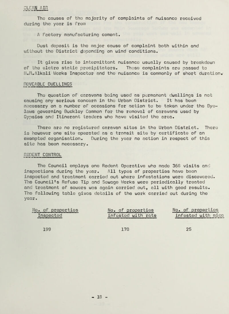 LEAN AIR The causes of the majority of complaints of nuisance received during the year is from A Factory manufacturing cement. Dust deposit is the major cause of complaint both within and without the District depending on wind conditions. It gives rise to intermittent nuisance usually caused by breakdown of the elctro static precipitators. Those complaints are passed to II.H.Alkali Works Inspector and the nuisance is commonly of short duration.- HOVEABLE DWELLINGS The question of caravans being used as permanent dwellings is not causing any serious concern in the Urban District. It has been necessary on a number of occasions for action to be taken under tho Bye- laws governing Buckley Common for the removal of caravans used by Gypsies and Itinerant traders who have visited tho area. There are no registered caravan sites in the Urban District. There is however one site operated as a transit site by certificate of an exempted organisation. During the year no action in respect of this site has been necessary. RODENT CONTROL The Council employs one Rodent Operative who made 368 visits and inspections during the year. All types of properties have boon inspected and treatment carried out whore infestations were discovered. Tho Council's Refuse Tip and Sewage Works were periodically treated and treatment of sowers was again carried out, all with good results. The following table gives details of the work carried out during the year. No. of properties Inspected 199 No. of properties infested with rats 170 No. of properties infested with mice 25 - 18