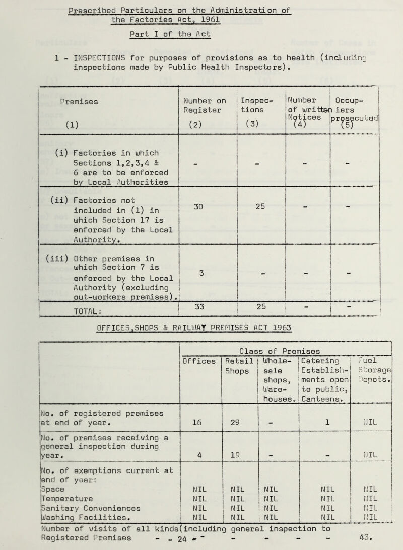 Prescribed Particulars on the Administration of the Factories Act, 1961 Part I of the Act 1 - INSPECTIONS for purposes of provisions as to health (including inspections made by Public Health Inspectors). Premises (1) Number on Register (2) Inspec- tions (3) Number of writter Notices (4) 1 Occup- ) iers pr^s^cuteld (i) Factories in which Sections 1,2,3,4 & 6 are to be enforced by Local Authorities - - - - (ii) Factories not included in (l) in which Section 17 is enforced by the Local Authority, 30 25 - - (iii) Other premises in which Section 7 is enforced by the Local Authority (excluding , out-workers premises). 3 . - - TOTAL 2 33 25  I OFFICES,SHOPS & RAILWAY PREMISES ACT 1963  Class of Premises Offices Retail Shops Whole- sale shops, Ware- houses. Catering Establish- ments open to public, Canteens. F uel Storage henots. [No, of registered premises at end of year. 16 29 - 1 NIL No. of premises receiving a general inspection during year. 4 19 _ NIL No. of exemptions current at lend of year: Space NIL NIL NIL NIL NIL [Temperature NIL NIL NIL NIL NIL ! Sanitary Conveniences NIL NIL NIL NIL NIL (dashing Facilities. NIL NIL j NIL NIL NIL * J. Number of visits of all kinds(including general inspection to Registered Premises - _ 24 ^ ” 43