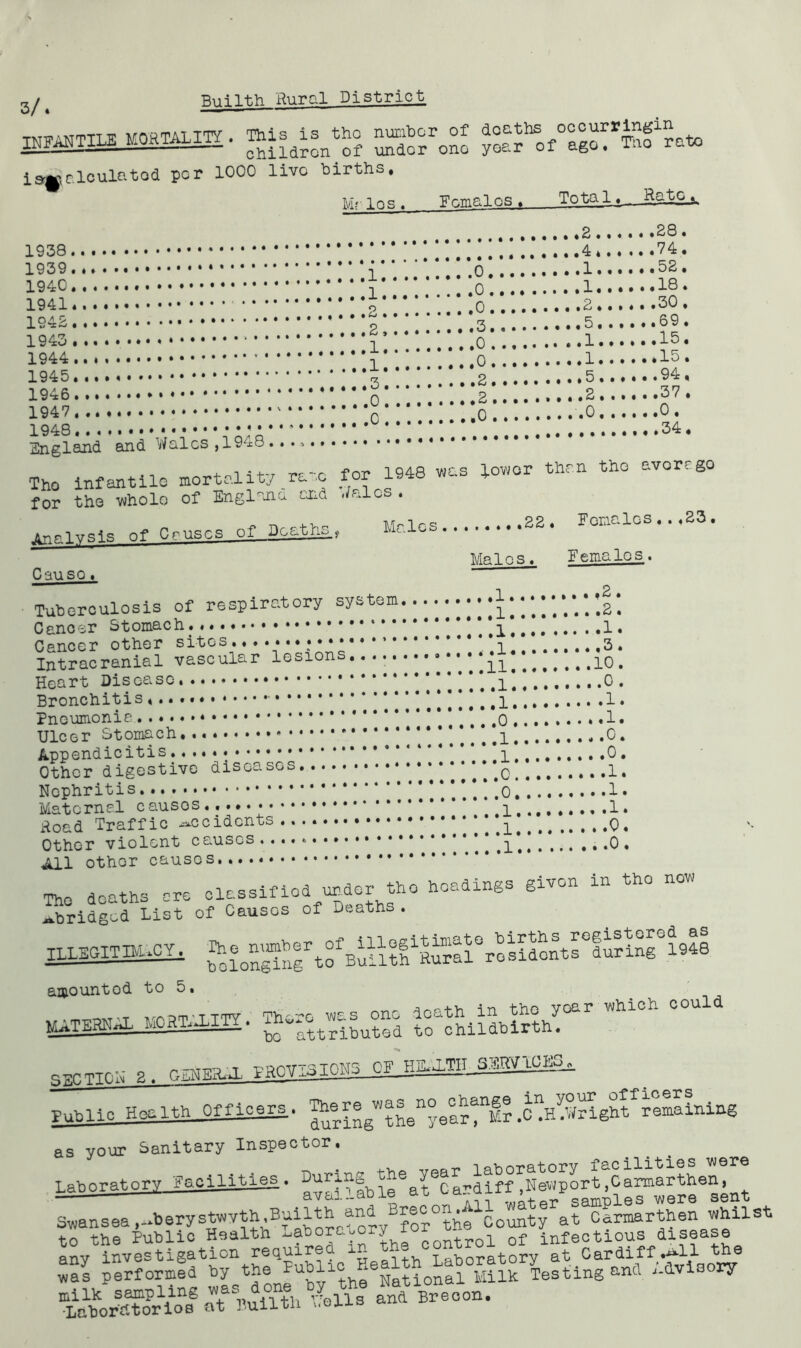 INMTILE MORTALITY . ®i3di3ntho numbcroOf deaths, foccurringin^ isM^lcul^tod per 1000 live births, Mrlos . Females , Total. Rato a. • • • • • • i • • • • •• • • « I ••••• • • • • • • • • • • • • • ••• t 52 1 I is. t ?5 } is 0 2 2 0 0 0 u. - - - O*X • • • • • • • • • • • * • • • 193Q«» »»» • •» •••• 1939.»• 194G.•«..««• 1941 «•»»»*»»••• • 1942«»•»««»»•••• 1943.«..•»»»»*•• 1944 .. . < ». • • • ••• 1945 • • • 1946 ♦»»«••«*»♦•• 1947 n n . 1948 England and Wales ,1948 *  . . i * r>r-r. for 1948 was lower than the avorrgo The infantile mortality _r^,c ior for the whole of England and ./<-,.lc . Cpuses of Deaths, Mc.los 22. Folios.. .23. Males. Females. Causo.  ' Tuberculosis of respiratory system * * !* I *’ll Cenoer Stomach . 1. Cancer other sites i 3. Intracranial vascular lesions,... £]_*' 10. Heart Disease. * 0 . Bronchitis «.. ! 1 • Pneumonia. . 1. Ulcer Stomach i .0. Appendicitis 0. Other digestive diseases ;0 1. Nephritis 1. Maternal causes.....* . .1.........1• Road Traffic accidents ‘*...1 0. Other violent causes * ' ‘ ’ * *]_* .0 . All other causes..... The deaths ere classified under the headings given in tho nov, abridged list of Causes of Deaths. illegitimacy. amountod to 5. maternal mortality. to6chiwArP SWTIO* 2. PROVISIONS 0>_lJaLg& Wealth Officers. ^®sv,^en?eartnto.C^Sghfremaining as your Sanitary Inspector. L^^oratory FaciliUes . anv investigation required in * «»trol of ini 0ardiff^11 the was performed by the 1 yf ’'national Milk Testing and advisory and Brecon.
