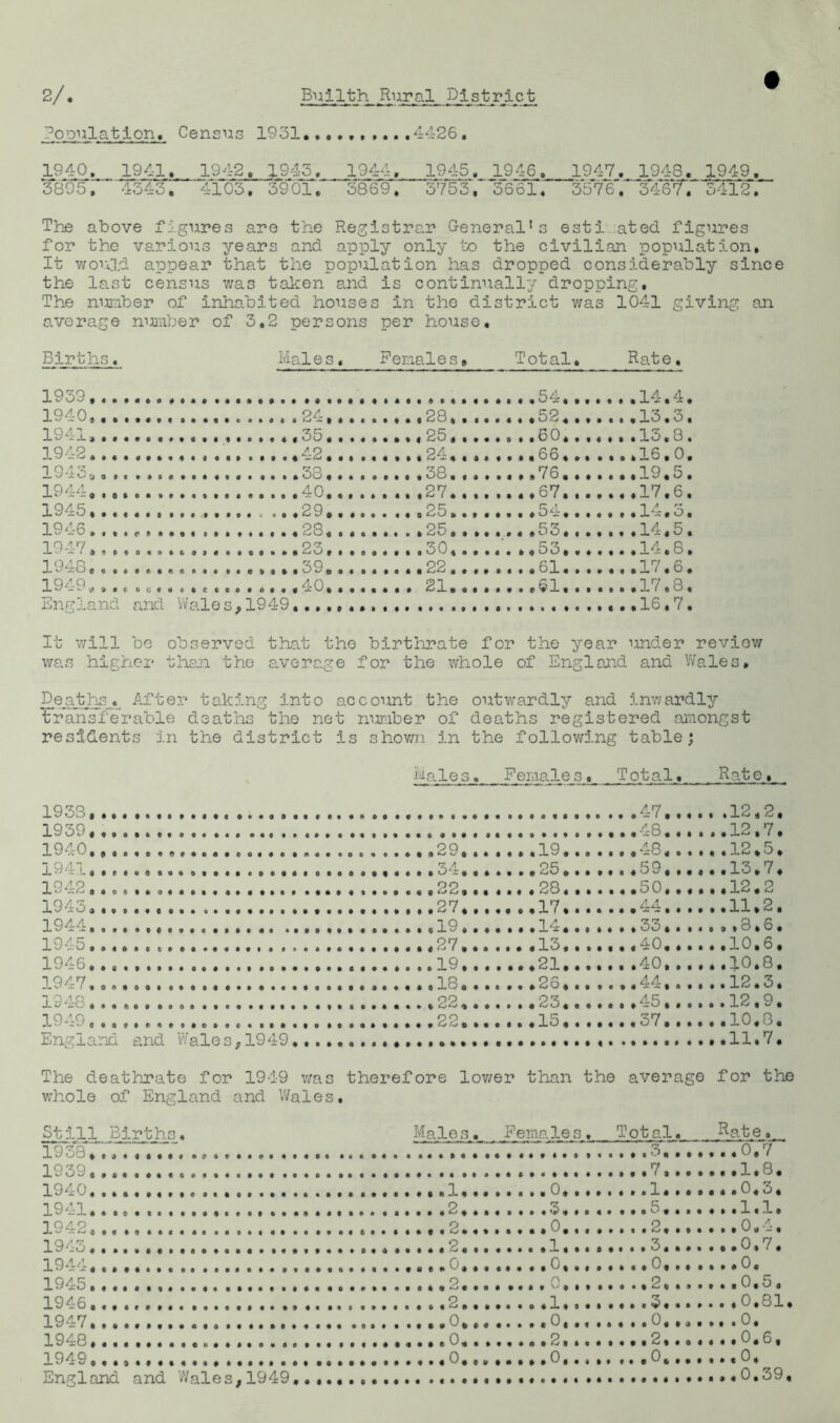 2/• Bnilth Rural District PoDulatlon, Census 19ol,.4426. 1940. 1941.. 1942, 1945. 1944. 1945. 1946, 1947. 1948. 1949. 3895, ‘4343. 4103. 3*9*01. 5869. 5753T*3661. 3576. 5412; The above figures are the Registrar General's esti...ated figures for the various years and apply only to the civilian population. It v/ould appear that the population has dropped considerably since the last census was taken and is continually dropping. The number of inhabited houses in the district v;as 1041 giving an average nimiber of 3,2 persons per house. Births. Males, Females, Total, Rate, 1939 • # • « « 4 4 ■ • 4»44 4*444 44444444*44 1940 f « • « • t • • • o/ • 44 4^-<:t44 .....28,... ....52... 4 4 ,13.3, 1941, f • t « • 4 4 4 4 .« 4.35... *. *,« 25, . .« ....60.,. 4 4 .13.8. 1942 » « 4 « 4 • 4 4 4 .... 42... . 4 • * . 24: , . ,. .*.,66,., 4 4 ,16,0. 1 Q4 • • • • 4 4 4 4 4 «. .•38 •.. ..... 38.... ...,76... 4 4 .19,5. 1944,,,... • • • • 4 4 4 4 4 . .0.40... .. .« .27..If ,,,.67... • 4 .17.6. 1945,*.... 0 f • • f 4 4 0 4 , ...29.,. 4 * 4 4 0 25 ft • 4 * .**.54:... 4 4 ,14,o. 1946.... 0 . • • • « » 4 4 4 4 .«.•28,.. . .. « k 25..». .*<*53.«. 9 4 * 14.5 * 1947, 0 4 6 9 9 4 4 4 0 .•..23... .....30,0.. P rr ..»«oo,*. 4 • .14.8. 1948,,,♦,, 4 • 0 4 4 4 4 4 4 ,.*.39.,. ..... 22.... ....61. . . 4 * .17.6. 1949,,.. 4 4 C 4 « 4 4 4 4 «...40,.• .... 21.... *...61*.* 4 0 ,17,8. Enrhi nd r.nrl WnT a r . 1 949 ,16.7. It will be ^ — observed that the birthrate for the year under review was higher than the average J for the whole of England and Wales, DeaJ:_hs_ji^ After taking into account the outwardly and inwardly tra'hsfe'rable deaths the net nuraber of deaths registered amongst residents in the district is shov/n in the following table; iiales. Female, Total. Rate, 1938.. 1939.. 1940.. 1941.. 1942.. 1943.. 1944.. 1945.. 1946.. 1947.. 1948.. 1949 e . England and V'/ale s, 19 49 • • • ♦ • • . .29,. ••34.. , a 22, . ..27,. *.19 .. .,27.. .o19,. ..18. • .,22, . . ,22., ...... ...... .•19.. . .25». . .28. , .,17,. ..14,. .•13., .,21.. .*26,. •.23,. » «15, . ..47,. .. • * .,48.. •,59,. ,.50., .* 44.* ..3o *. .«40,. .* 40.* •.44 * * ..45.. ..37.. . .12,2. ..12.7. , * 12,5, ..13,7, ..12,2 ..11,2. .0.3,6, .,10,6, ..10.8. ..12.3. ..12.9. ..10.8. ..11.7. The deathrate for 1949 v/as therefore lov/er than the average for the whole of England and Wales, Still Births. Males. Females, Total. Rate, 1938...-; 1939 1940 1 9''’-1 1942 19 ^'3 1944 1945 ^ o n 1946 1947. 19481 1949. . ^