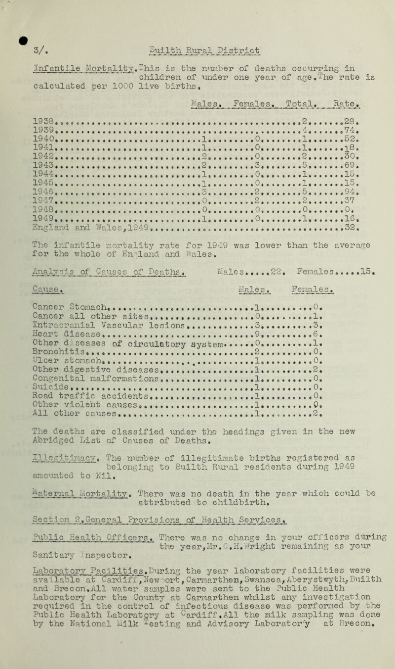 Infantile Mortality.This is the nimiber of deaths occurring in children of under one year of age.Ihe rate is calculated per 1000 live births. L^ales, Females, Total, Ra' 19 38 e. 'F 1959 . .. /I 1 1940, 1941 ,...,0,,,. 1942 t . P n » . T t . .. .2, i 1943 . . .2 3.. . . . . . .5, 1944 1945 .....0,... . ,1 1946 fr* , ...,2, . , . .. . .5 ' 1947 . . . 0.» . . . ..,o.2,. ,. .. . ,2 1948, . ..0. . . . . ,..,.0,... . ,.,0 1949 f Envlnnd Rnrl V/nl p. r . 1 9AQ The infantile mortality for the whole of Enrland rate and for 1949 Wales, was lower than the av Analysis of Causes of Deaths. hal .es,,.. ,22 , Females.. Cause, hales♦ Females, Cancer Stomach........ .. . .,.0, Cancer all other sites,.. ,1, Intracranial Vascular le sions rr .15, Heart disease 9,,,,,,,.*,6, Other diseases of circulatory system 0 1, Bronchitis, 2 0, Ulcer st oriach, 1,,,,0, Other digestive diseases,,,., ,1.,2, Congenital malf ormat ions 1,0. Suicide ,,,,1,,,9 .0, Road traffic accidents.1 ...0, Other violent causes,,,,,. 1 ,,0» All other causes,,,,.., «,,..l,,,o ,2, The deaths are classified under the headings given in the new Abridged List of Causes of Deaths, 11_1 e?itImacy, The number of illegitimate births registered as belonging to Builth Rural residents during 1949 amou.nted to Nil, ^^aternal Mortality. There was no death in the year v/hich could be attributed to childbirth. Section 2,General Provisions of Health Services, Public Health Officers. There was no change in your officers diorin the year,Hr,C,H,V/right remaining as your Sanitary Inspector, Laboratory Facilities.During the year laboratory facilities were available at Cardiff,Nev^oort,Carmarthen,Swansea,Aberystwyth.Builth and Brecon,All water samples were sent to the Public Health Laboratory for the County at Carmarthen whilst any investigation required in the control of infectious disease was performed by the Public Health Laboratory at Cardiff,All the milk sampling was done by the National Liilk 'testing and Advisory Laborator'y at Brecon,