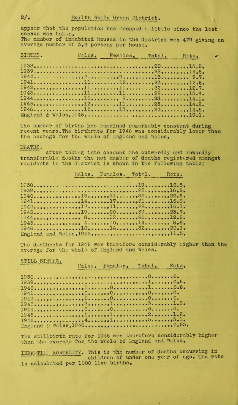 a appear that the population has dropped a little since the last census was taken. The number of inhabited houses in the district was 479 giving an average number of 3,2 persons per house. BIRTHS. Maigs, Females, Total, Rato, 1938 1959.. ...... 1940.. ..* 1941.. ...... 1942 1943 1944 •«*»•«.. 1945,....... 1946 . ® . . .7. ...11 ... 11 . ..11 . ..15 ...12 ...10 England & Wales,1946 9. 12 11 11 8 11 13 20, ,22, ....16 . . .... 23•• ....22.. ..*•22.• .... 23.. «•..23.. ...,23.. ..13.2, ..14.6. .. 9.7. *.12.6. ,.12.7. .,13,4. ..14.1, ..14.2, ..14,6. ,.19.1. Tho number of births has remained remarkably constant during recent years.The birthrate for 1946 was considerably lower than tho average for the whole of England and Wales. DEATHS. After taking into account the outwardly and inwardly transferable deaths tho net number of doaths registered amongst residents in the district is shown in the following table; 1938 Males. Femalos. Total, Rate. 1939..,. • • • ♦ o • • ft • • • ft ft ft * • • • .C O • » % ft ..,,16,2 1940.... • o « t .......13*. ft * t . .21... « « • % 3 4 # » • • . ...20.6 1941.... • 1 e • ft ft » ..17... ... #31 *,.. . ...16.8 1942..,, • • 9 . »11 • * « .... 98 a • « . ....16.1 1943.... • • # • 1 Q • ♦ • # • • t X J • • • ft ft ..20... .... 39•. • • ,...23,7 1944.... ....... 8,* « * 9 . . 12... .... <&0 ... • .,».12,2 1945.... « » • • ....... 4.. • 9 • ..10... a...14..•. . • • * 8,6 1946.... • « « • • 18• • • t * ..14... ,..,32,.., .••#20.0 England and Wales,1946, The deathrate for 1946 was therefore considerably higher than tho average for the whole of England and Walos. STILL BIRTHS 1941 1946 Males. Females, Total, Rate, Tho stillbirth rate for 1946 was therefore considerably higher than tho average for. tho whole of England and Wales, INFANTILE MORTALITY. This is the number of deaths occurring in children of under one year of ago, Tho rate is calculated per 1000 live births.