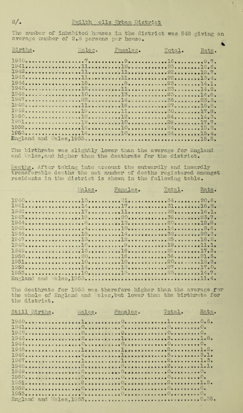 2/. Bui1th ells Urban District The number of inhabited houses in the district was 548 giving an average number of 2,8 persons per house. * Births. 1 hie s 9 Females. Total • Rate. 1940c • o • 9 19 9 9 9 9 9 7 0 0 e • • e • •'^•••••••o • .16 . . 0 0 ....9.7. 19 41. • e « • . . 0*9 • •a 9 9 0 • • • 1 c?j • 4 • 0 0 | 1 | | | .,23. . • 0 ...12,6. 1942. • • 9 9 19 9 0 O • 1 1 • 0 « • • 9 0 11911• ••••••O0O ..22. « • 0 ...1207. 1943* 0 9 0 9 1 9 9 0 111 -'-1019 19 9 • 9 9 11 991999911 9 ..22,. • • ...13.4. 1944 9 1 9 0 9 1 9 1'-' • • 0 0 0 0 0 1 9 9 • 3 • « 9 9 9 9 1 9 0 0 . .23. . 0 0 ... 14,1, 1945....o.. 0 0 0 1 P 0 9 9 0 0 9 9 -L • O 9 9 9 9 9 I » t 11 « t • » 1 0 9 19 1 .. 2 3, . 0 0 ...14•2. 1946 0 9 0 9 9 9 0 9 9l1~^~ 9 9 9 1 9 9 9 9 • • 13 * #0 0 00 000 0 ..23.. 0 0 ...14.6. 1947. ...... 1 4 .•36 . . 1948. 0 © © 0 9 0 9 1 | | 11 H » O , • O • 0 0*1 O 9 00 ♦ • 0 o 000 ..27,. 0 0 .. • 1 o. 8 • 1949 • 1 » O • 0 • 0 • • 1 - 0 • o o O • • *O0-4-#oo 0000000 ».30.. O 0 ...17.8. 1950 9 9 • 0 e too • • lo | « • 0 0 0 0 • 1 • 1 f-J 00 00 0 0 0 000 .. 24.. 0 • ...14.3. 1951 O 0 « ♦ 00 • 9 9 9 1 9 • t • 0 • ♦ 0 00 • l 0 0 000 0 00 0 0 o 0.29,, 0 0 ...17.7. 1952....... • o 0 • •••••• 1991111 .••10. 11119 • 9 9 9 ..24,. 0 0 ...15.2. 1953 111 • 19 9 ||| 1^1 « O 0 • • 00 1 1 9 1 ••••#•••09 .. 2 4 • • • • a..15,4. England and Wales, 1953 00*00 t00|||«O|| till 0 9 • « 9 9 1 lO • 5 0 The birthrate was slightly lower than the average for England and bales,and higher than the deathrate for the district. heaths. After taking into account the outwardly and inwardly transferable deaths the net number of deaths registered amongst residents in the district is shown in the following table. Hales. Females. Total. Rate. 1940. 1941. 1942. 1945. 1944. 1945. 1946. 1947. 1948. 1949. 1950. 1951. 1952. 1953. • . 1 o.. .o14. • ..17.. • •19, . ...8.. 4, ..13. . ..13. . 10, .. 13. . .20. ..10. 14, England and .10, les,1953., The deathrate for 1953 wa the whole of England and the district. 21. ..17. . ..11. . 20. . 12, 10, ..14.. ..12. . . . .9. . ..16. . ..16. . ..10. . 13, 13, ..34.« ..31. • ..28.. •.39. . ..20. . ..14.. • e 32. . ..25 . . .,19.. ..29. . •.36 . . ..20. . ..27.. ..23.. ..20.6, . .16.8, •.16,1, ..23.7, ..12.2, ...8.6, ..20.3, ..16.2, . .11.1, c.17.3, ..21.5, . .12,2, . .17.0, ..14.7, ..11.4, therefore higher than the average for ales,but lower than the birthrate for Still Births. Males. Females, Total. Rate 194-0 1941 0 . .,. 0 ....0 . .. 0. 1942 0 . . ..0 . ... 0...... .. . 0. 1943. ...1.8. 1944 . . . , Oo ....0 . ..0. 1945. o 1946 .4, 1947 1948. 1949 . . .0. 1950 0. ....0„, ... . 1951 2. ....2 1952. ...0. ' 1953 England and Wales,1953*.0......... C.35. C (•••t«69«0*IIOQt09tAO*