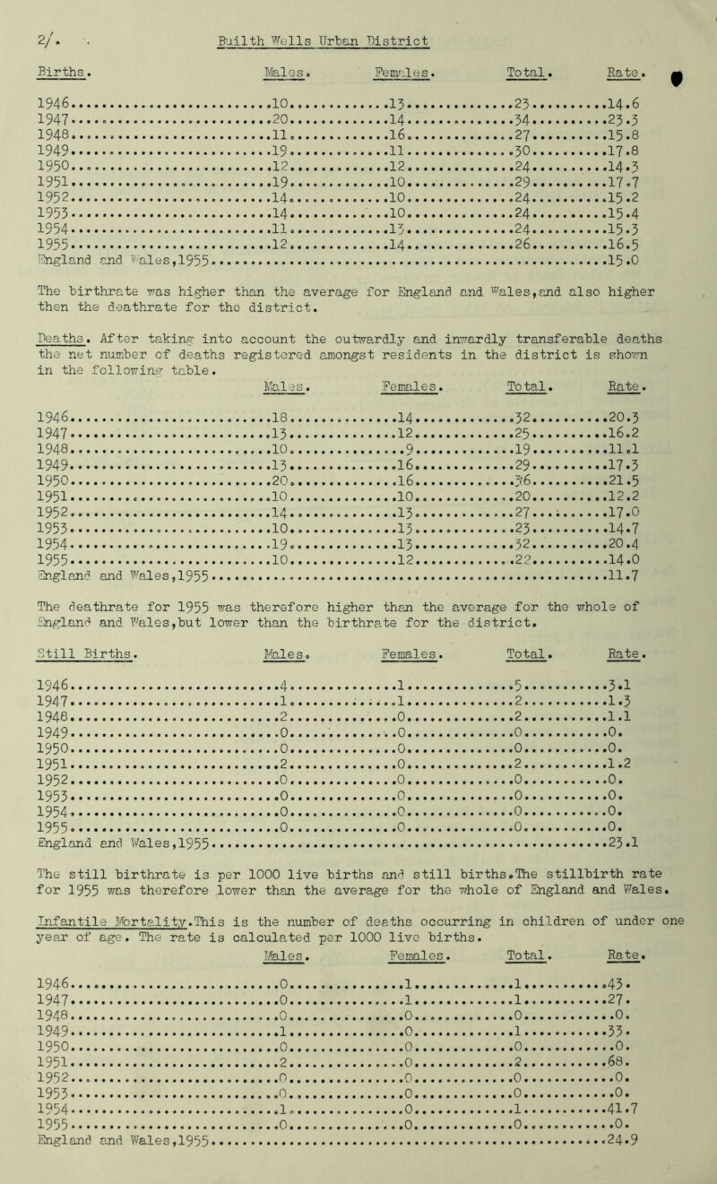 Births. Males, Females. Total. Rate 1946 23 1947 14 34 ....23.3 1948 27 1949 19 30 1950 24 1951 29 ....17.7 1952 24 ....15.2 1953 ....15.4 1954 13 24 ....15.3 1955 14 England and Wales,1955 15.0 The birthrate was higher than the average for England and Wales,and also higher then the deathrate for the district. Deaths. After taking into account the outwardly and inwardly transferable deaths the net number of deaths registered amongst residents in the district is shown in the following table. teles. Females. To tal. Rate 1946 IB 14 32 ....20.3 1947 1948 9 19 1949 1950 20 1951 10 10 20 ... .12.2 1952 13 27...;.. 1953 10 13 23 14.7 1954 19. 13 32.. 20.4 1955 10 12 22 14.0 England and Wales, 1955 * 11*7 The deathrate for 1955 was therefore higher than the average for the whole of England and Wales,but lower than the birthrate for the district. Still Births. teles. Females. Total. Rate. 1946 1947 1948 1949 1950 1951 1952 1953 1954 1955 2 .2 2 0 0 2 0 0 0 0 3.1 1.3 1.1 0. 0. 1.2 0. 0. 0. 0. England and Wales,1955 23.1 The still birthrate is per 1000 live births and still births.The stillbirth rate for 1955 was therefore lower than the average for the whole of England and Wales. Infantile .Mortality.This is the number of deaths occurring in children of under one year of age. The rate is calculated per 1000 live births. Males. Females. Total. Rate. 1946 0 1 1 .43. 1947 0 1 1 27. 1948 0 0 0 0. 1949 1 0 1 33- 1950 0 0 0 0. 1951 2 0 2 68. 1952 0 0 0 0. 1953 0 0 0 0. 1954 L 0 1 41.7 1955 0 0 .0. 0. England and Wales,1955 ...24.9