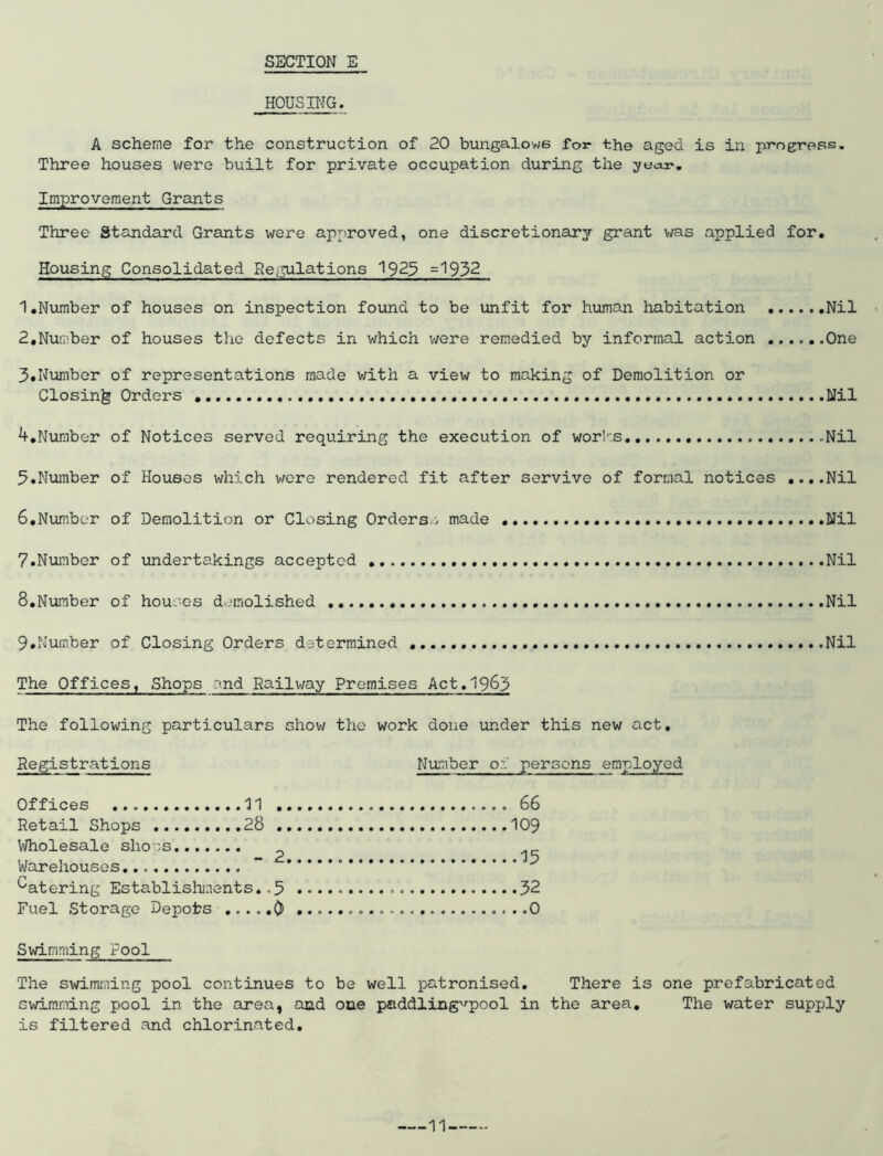 HOUSING. A scheme for the construction of 20 bungalov/e for the aged is in progress. Three houses were built for private occupation during the yecxr. Improvement Grants Three Standard Grants were approved, one discretionary grant was applied for. Housing Consolidated Regulations 1925 =1932 1. Number of houses on inspection found to be unfit for human habitation Nil 2. Number of houses the defects in which were remedied by informal action One 3. Number of representations made with a view to making of Demolition or Closing Orders Nil 4. Number of Notices served requiring the execution of works Nil 5. Number of Houses which were rendered fit after servive of formal notices ....Nil 6. Number of Demolition or Closing Orders.-: made Nil 7. Number of undertakings accepted ........Nil 8. Number of houaes demolished Nil 9. Number of Closing Orders determined Nil The Offices, Shops and Railway Premises Act.1963 The following particulars show the work done under this new act. Registrations Number of persons employed Offices 11 66 Retail Shops 28 109 Wholesale shops ? y]C- Warehouses “ ^ Catering Establishments..5 32 Fuel Storage Depots .... ,0> ......0 Swimming Fool The swimming pool continues to be well patronised. There is one prefabricated swimming pool in the area, and one paddling'rpool in the area. The water supply is filtered and chlorinated.