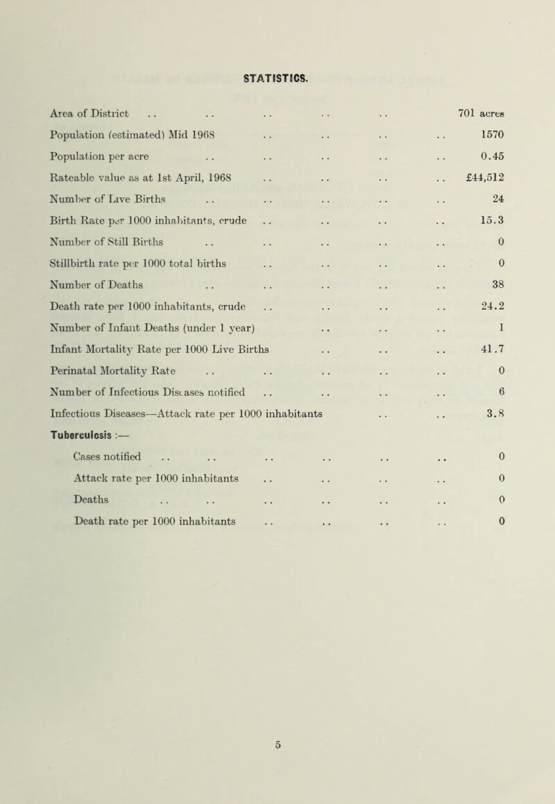 STATISTICS. Area of District .. .. .. .. .. 701 acres Population (estimated) Mid 1968 .. .. .. .. 1570 Population per acre .. .. .. .. .. 0.45 Rateable value as at 1st April, 1968 .. .. .. .. £44,512 Number of Live Births . . .. . . . . .. 24 Birth Rate per 1000 inhabitants, crude .. .. .. .. 15.3 Number of Still Births .. .. .. . . .. 0 Stillbirth rate per 1000 total births .. .. .. .. 0 Number of Deaths .. .. .. .. .. 38 Death rate per 1000 inhabitants, crude .. .. .. .. 24.2 Number of Infant Deaths (under 1 year) .. .. .. 1 Infant Mortalit}' Rate per 1000 Live Births .. .. .. 41.7 Perinatal Mortality Rate .. .. .. .. .. 0 Number of Infectious Diseases notified .. .. .. .. 6 Infectious Diseases—Attack rate per 1000 inhabitants .. .. 3.8 Tuberculosis:— Cases notified .. .. .. .. .. .. 0 Attack rate per 1000 inhabitants .. .. .. .. 0 Deaths .. . . .. .. .. .. 0 Death rate per 1000 inhabitants . . .. .. . . 0