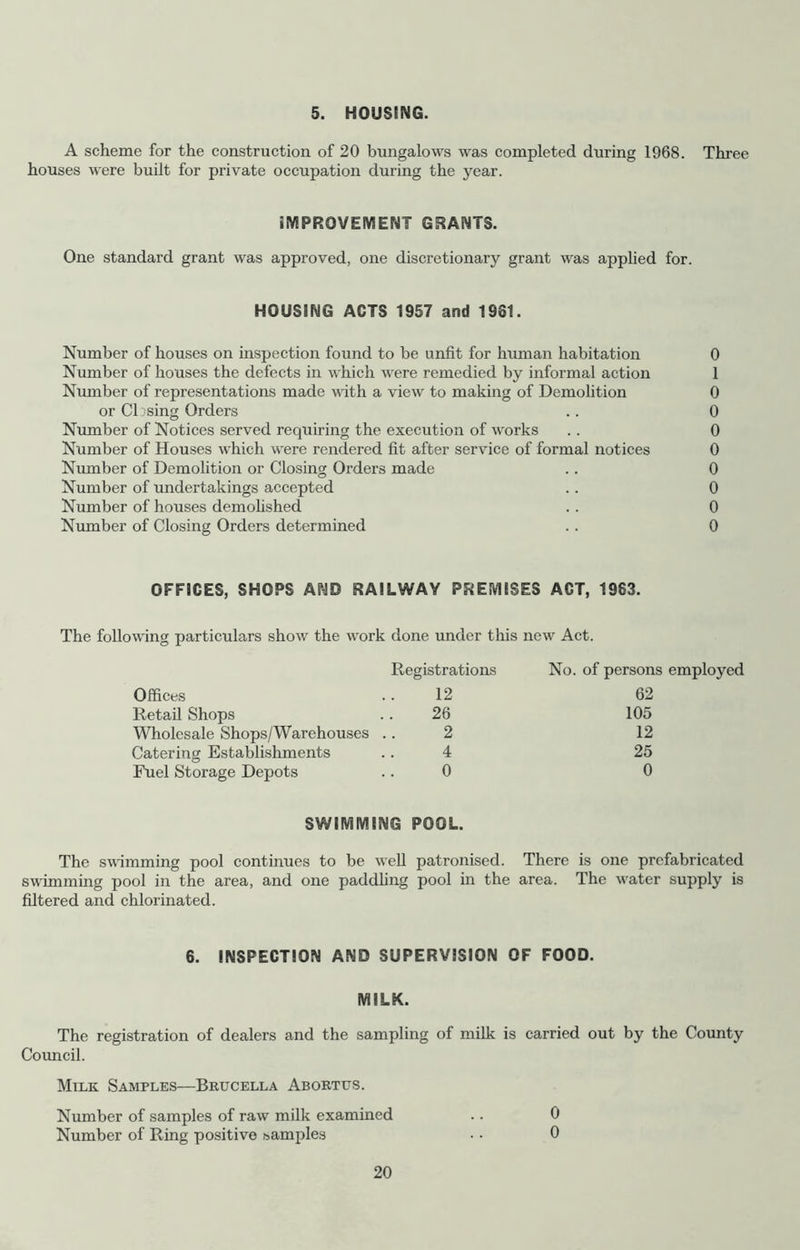 5. HOUSING. A scheme for the construction of 20 bungalows was completed during 1968. Three houses were built for private occupation during the year. IMPROVEMENT GRANTS. One standard grant was approved, one discretionary grant was applied for. HOUSING ACTS 1957 and 1961. Number of houses on inspection found to be unfit for human habitation 0 Number of houses the defects in which were remedied by informal action 1 Number of representations made with a view to making of Demolition 0 or Closing Orders .. 0 Number of Notices served requiring the execution of works .. 0 Number of Houses which were rendered fit after service of formal notices 0 Number of Demolition or Closing Orders made .. 0 Number of undertakings accepted .. 0 Number of houses demolished .. 0 Number of Closing Orders determined . . 0 OFFICES, SHOPS AND RAILWAY PREMISES ACT, 1963. The following particulars show the work done under this new Act. Registrations No. of persons Offices 12 62 Retail Shops 26 105 Wholesale Shops/Warehouses 2 12 Catering Establishments 4 25 Fuel Storage Depots 0 0 SWIMMING POOL. The swimming pool continues to be well patronised. There is one prefabricated swimming pool in the area, and one paddling pool in the area. The water supply is filtered and chlorinated. 6. INSPECTION AND SUPERVISION OF FOOD. MILK. The registration of dealers and the sampling of milk is carried out by the County Council. Milk Samples—Brucella Abortus. Number of samples of raw milk examined Number of Ring positive samples 20 0 0