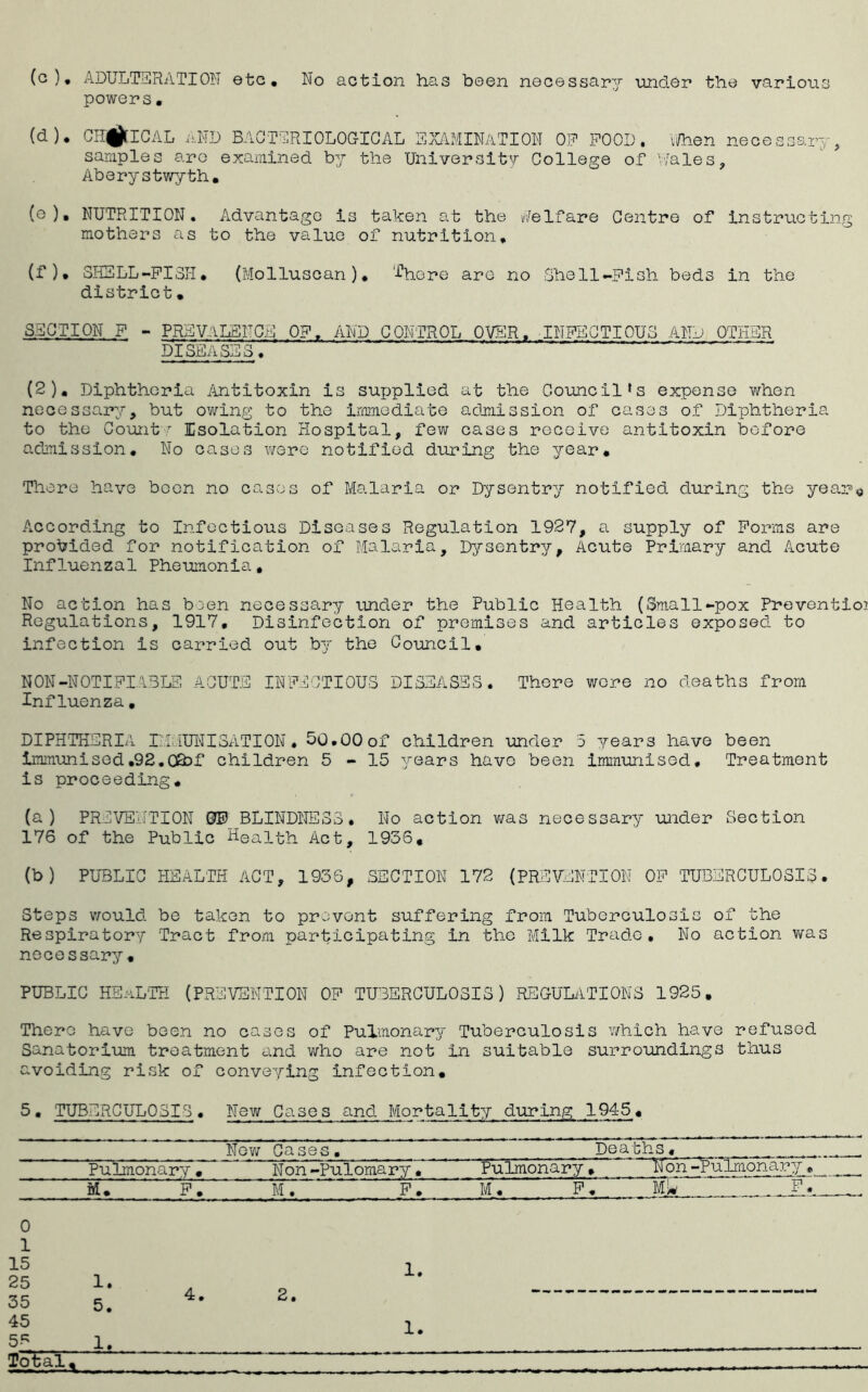 (c) . ADULTERATION etc. No action has been necessary -under the various powers. (d) . CUBICAL AND BACTERIOLOGICAL EXAMINATION OF FOOD. When necessary, samples aro examined by the University College of hales, Aberystwyth. (e) , NUTRITION. Advantage is taken at the Welfare Ceiitre of instructing mothers as to the value of nutrition, (f) , SHELL-FISH. (Molluscan). There are no Shell-Fish beds in the district. SECTION F - PREVALENCE OF. AND CONTROL OVER. INFECTIOUS AND OTHER DISEASES, (2). Diphtheria Antitoxin is supplied at the Council's expense when necessary, but owing to the immediate admission of cases of Diphtheria to the Countr Isolation Hospital, few cases receive antitoxin before admission. No cases were notified during the year. There have been no cases of Malaria or Dysentry notified during the year# According to Infectious Diseases Regulation 1927, a supply of Forms are provided for notification of Malaria, Dysentry, Acute Primary and Acute Influenzal Pheumonia. No action has been necessary under the Public Health (Small-pox Prevention Regulations, 1917, Disinfection of premises and articles exposed to infection is carried out by the Council, NON-NOTIFIABLE ACUTE INFECTIOUS DISEASES. There were no deaths from Influenza. DIPHTHERIA IMMUNISATION. 50.00 of children under 5 years have been immunised.92.00Df children 5-15 years havo been immunised. Treatment is proceeding. (a) PREVENTION 0F BLINDNESS • No action was necessary under Section 176 of the Public Health Act, 1936, (b) PUBLIC HEALTH ACT, 1936, SECTION 172 (PREVENTION OF TUBERCULOSIS. Steps would be taken to prevent suffering from Tuberculosis of the Respiratory Tract from participating in the Milk Trade, No action was necessary. PUBLIC HEALTH (PREVENTION OF TUBERCULOSIS) REGULATIONS 1925. There have been no cases of Pulmonary Tuberculosis which have refused Sanatorium treatment and who are not in suitable surroundings thus avoiding risk of conveying infection. 5. TUBERCULOSIS. New Cases and Mortality during 194-5, Nov; Gases. Deaths « Pulmonary • Non -Pulomary • Pulmonary» Non-Pulmonary, M. F. M. F. M. F . Tw . . . P. . 0 1 15 1. 25 1. 35 5. 4. 2. 45 1. 5* 1. , | n . r _ , 5* 1. Total.
