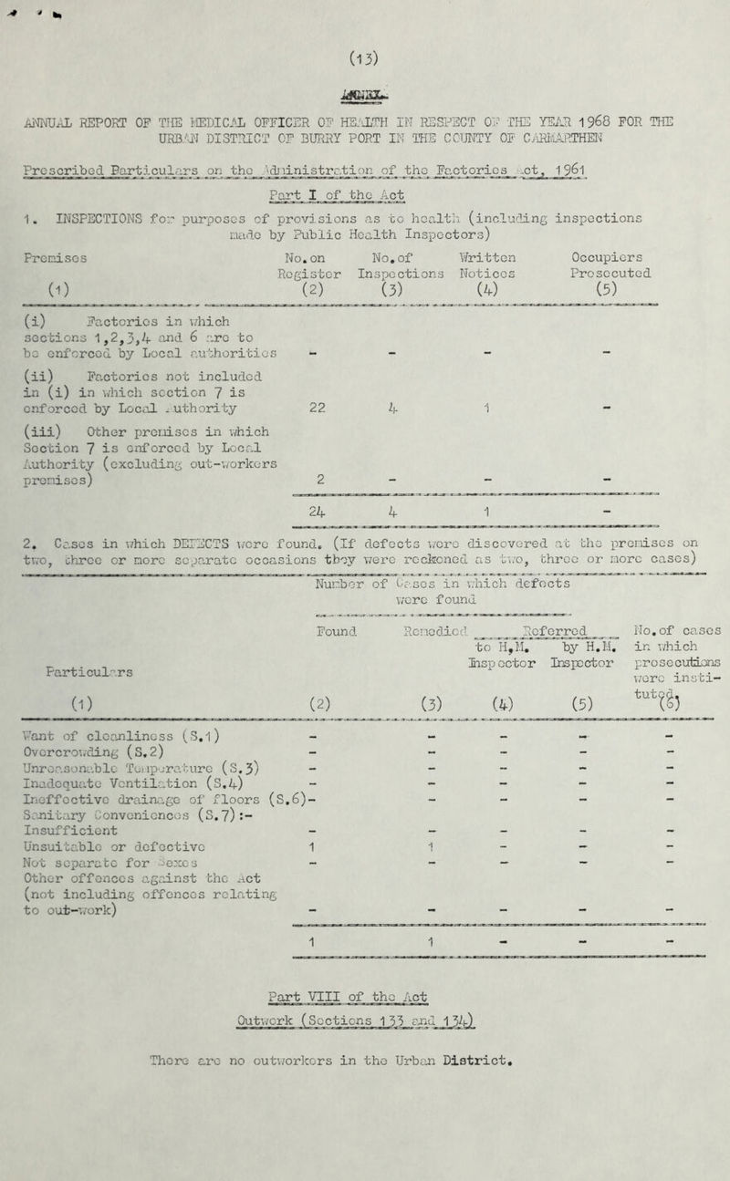 (13) Ai'JNUAL REPORT OP TIDH MEDICAL OFFICER 05' HE.iLTH IN RESPECT OP THE YEAR 1968 FOR THE URBAN DISTRICT OF BURRY PORT IN THE COUNTY OF CARII-lRTHEN Proscribed Bar t ijqulars jan Jehc ’'dji.inistrc.tior- of Jbhc Factories .ct, 1961 Part I of the Act 1. INSPECTIONS for purposes of provisions as to health (including inspections made by Public Health Inspectors) Premises (1) No. on Register (2) (i) Factories in which sections 1,2,3,4 and 6 are to be enforced by Local authorities (ii) Factories not included in (i) in which section 7 is enforced by Local - uthority (iii) Other premises in which Section 7 is enforced by Local Authority (excluding out-workers premises) 22 No. of Inspections (3) Written Notices (4) Occupiers Prosecuted (5) 24 4 2. Cases in which DEFECTS were found. (If defects were discovered at the premises on two, three or more separate occasions they were reckoned as two, three or more cases) Number of Cases in which defects were found Found Particulars (1) (2) Want of cleanliness (S.l) Overcrowding (S.2) Unreasonable Temperature (S.3) Inadequate Ventilation (S.4) Ineffective drainage of floors (S.6)- Sanitary Conveniences (S.7):- Insufficicnt Unsuitable or defective 1 Not separate for aexes Other offences against the act (not including offences relating to out-work) - 1 Remedied ^ Referred to H,M. by H.M. Inspector Inspector (3) (4) (5) No.of cases in which prosecutions were insti- tuted tsj There are no outworkers in the Urban District