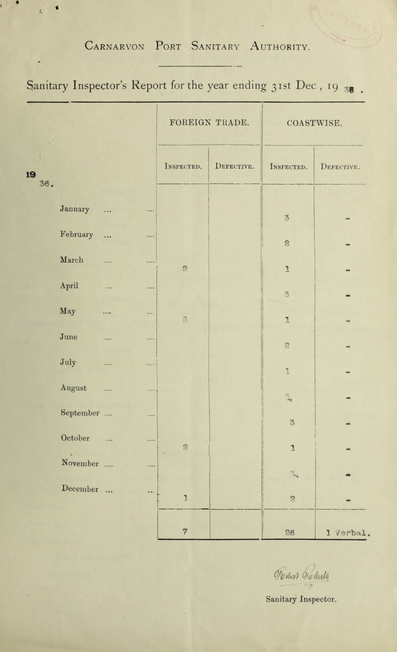 Sanitary Inspector’s Report for the year ending 31st Dec , 19 g FOREIGN TRADE. COASTWISE. 19 36. Inspected. Defective. Inspected. Defective. January 3 February 2 March p 1 April 3 May p 1 |M June 0 July 1 August — September .... 3 October 2 1 November .... «4» December ... 1 0 - 7 i 1 26 1 Verbal ~7 Sanitary Inspector.