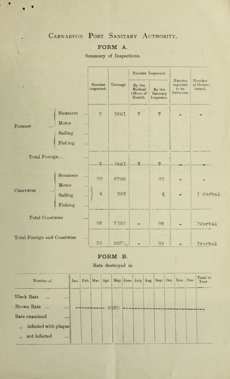 FORM A. Summary of Inspections. t Foreign Steamers Motor Sailing Fishing Total Foreign.... Coastwise ...< Steamers Motor Sailing Fishing Total Coastwise Total Foreign and Coastwise Number inspected. Tonnage. Number Inspected. Number reported to be Defective. Number of Orders issued, By the Medical Officer of Health. By the Sanitary Inspector. i 7 1681 7 7 i 1 _ 7 *681 7 1 7 22 } 4 6798 395 22 - 1 Verbal 26 7193 26 IVerbal 33 687 33 IVerbal FORM B. Rats destroyed in Number of Jan. Feb. Mar. Apr. May June July Aug Sept. Oct. Nov. 1 Dec. Total in Year. Black Rats Brown Rats .... Rats examined ,, infected with plague ,, not infected — — - NC >HK